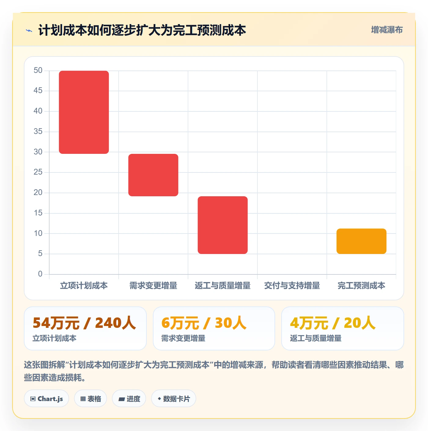 项目成本落地方案：产品经理开展成本管理的数据分析案例解析
