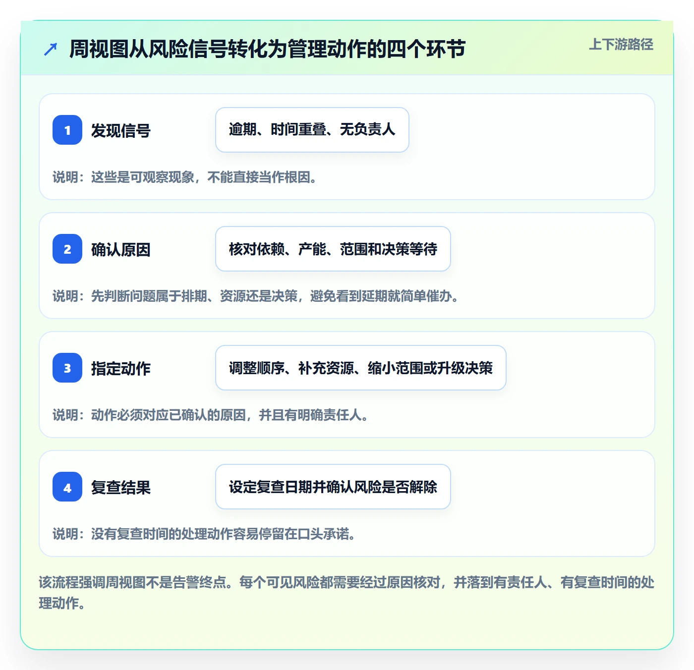 日历视图周视图教程：管理层流程优化，避坑指南