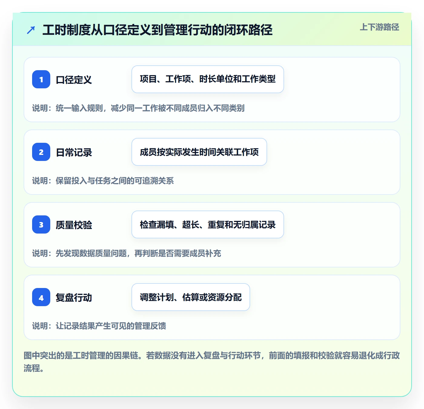 工时管理如何做好工时？项目成员制度设计与操作步骤