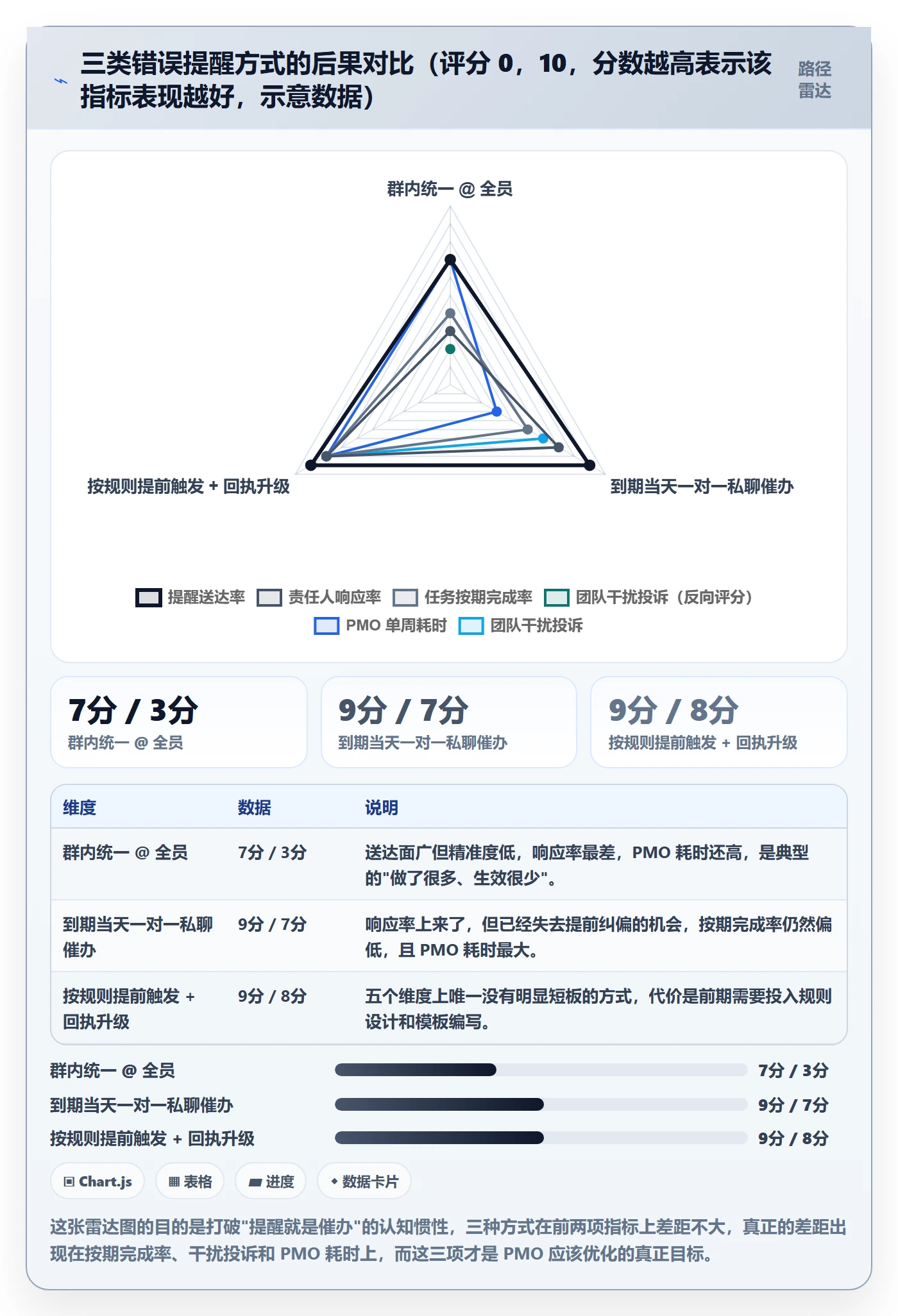 提前提醒实操方法:PMO提升任务提醒效率的落地方案方法与模板