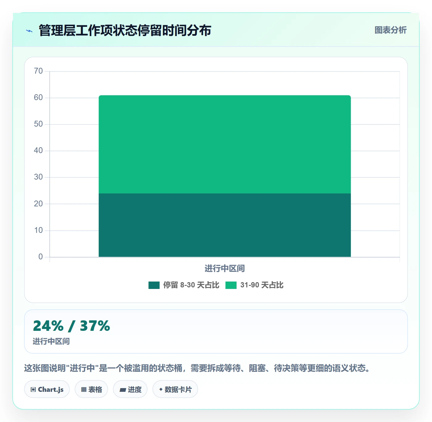 工作项最佳实践:管理层任务管理协同管理,常见问题