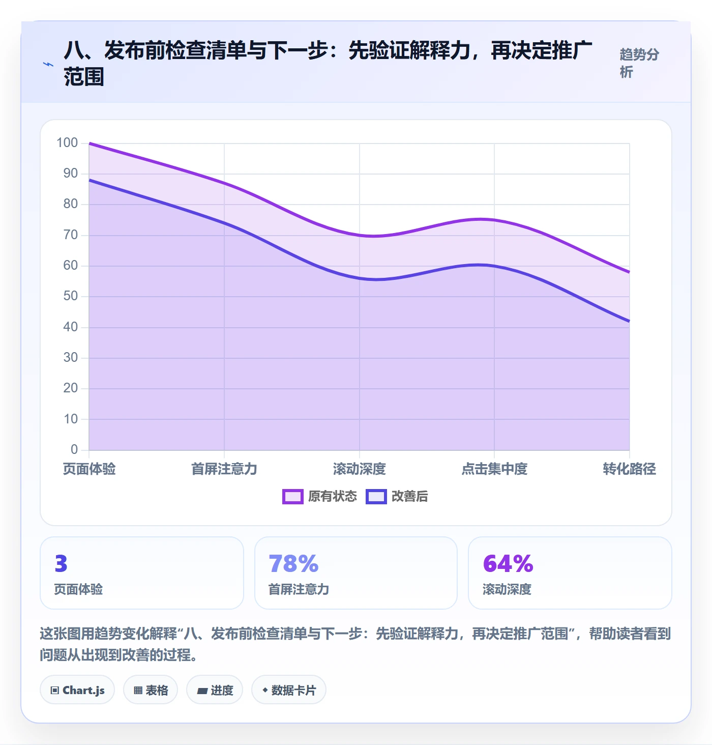 八、发布前检查清单与下一步：先验证解释力，再决定推广范围
