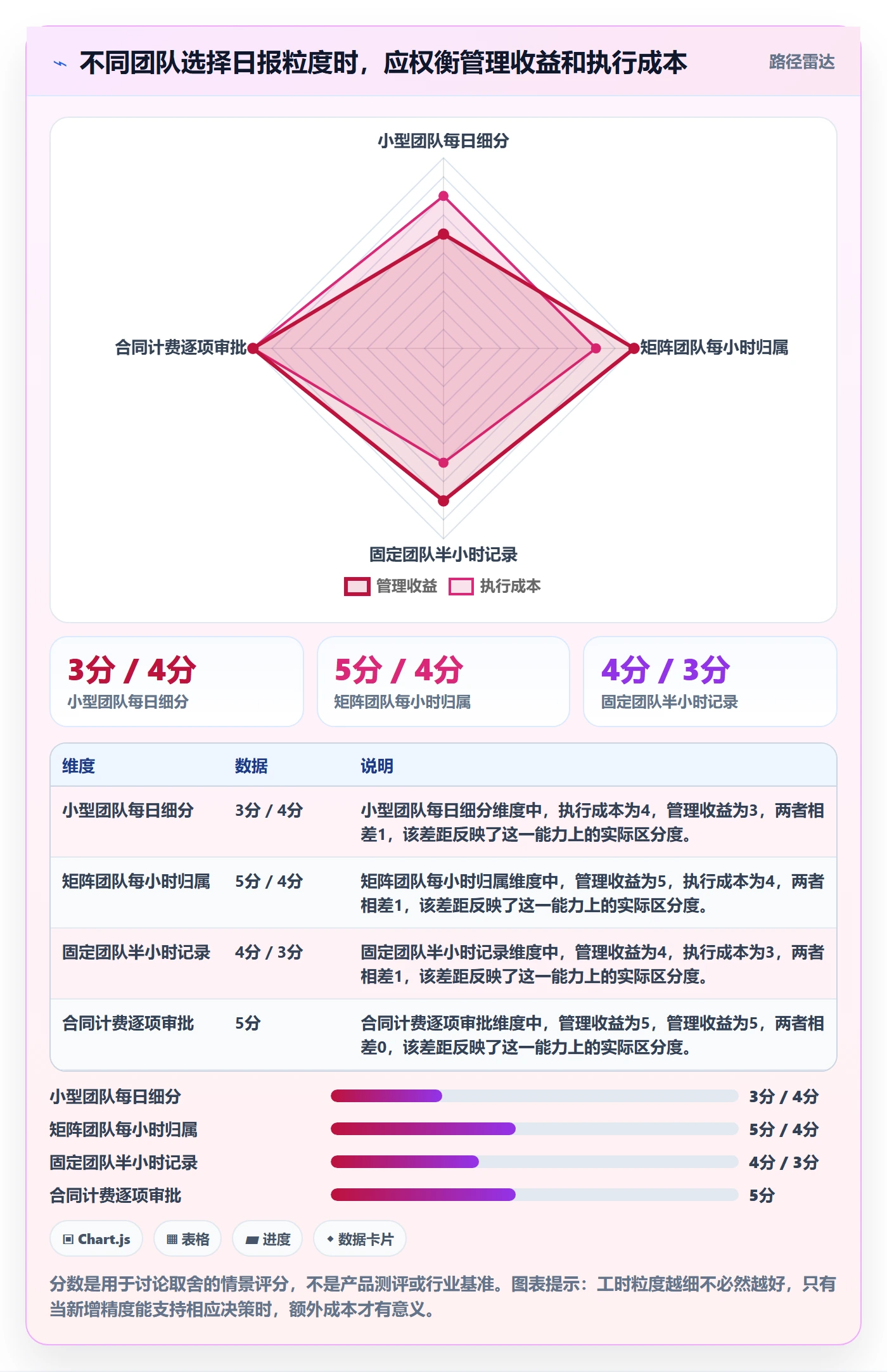 日报工时实操方法:项目经理提升工时表效率的实操方法方法与模板