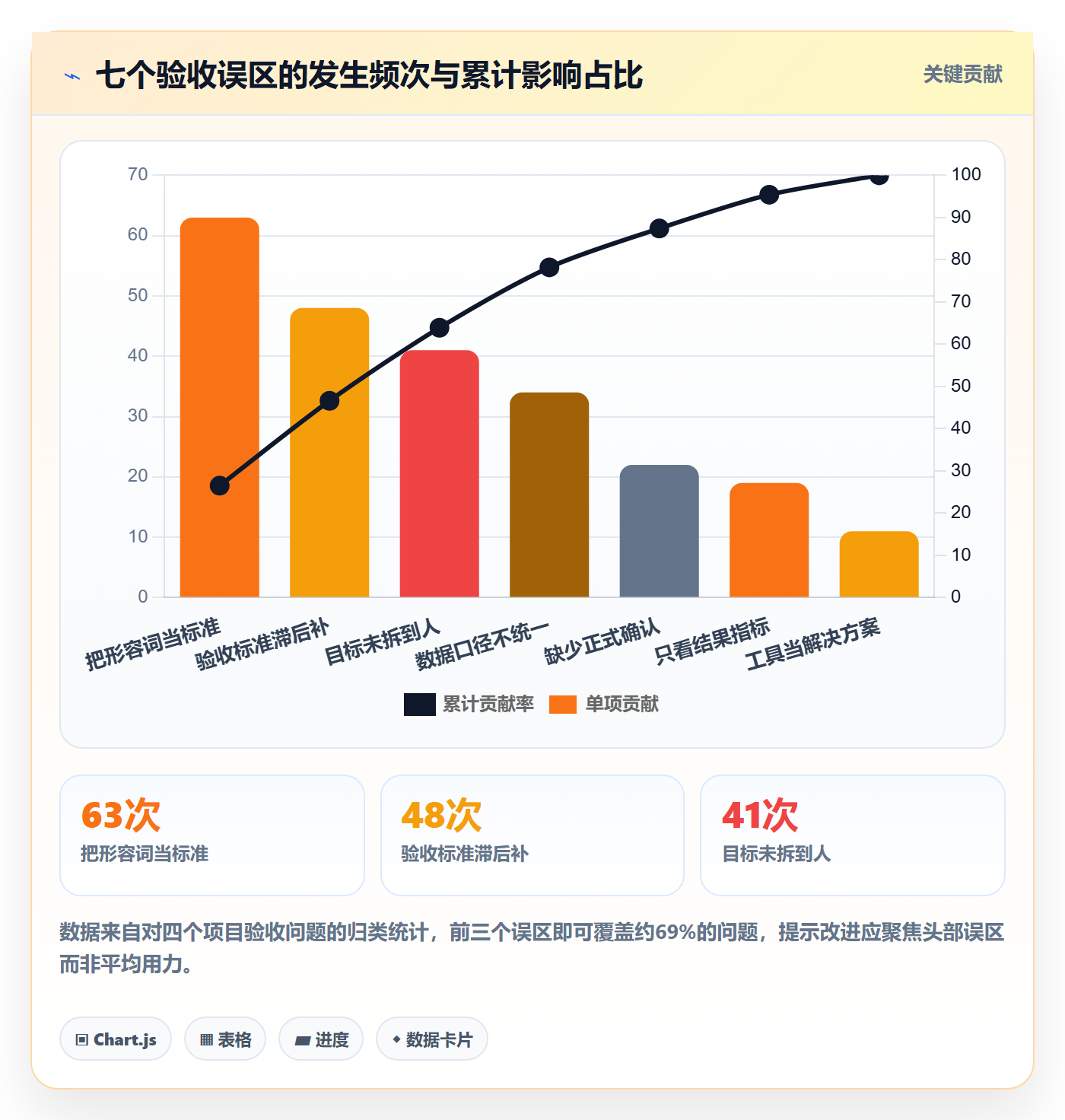 验收标准最佳实践:项目成员项目目标数据分析,常见问题