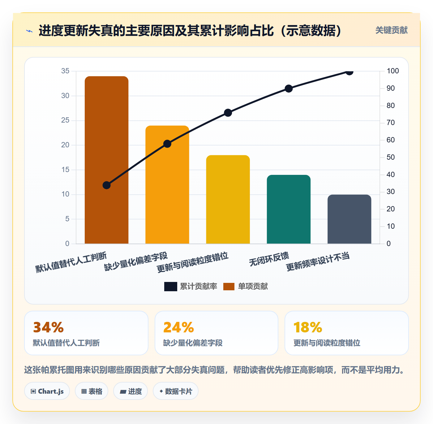 进度更新流程与规范：管理层进度管理流程优化关键指标