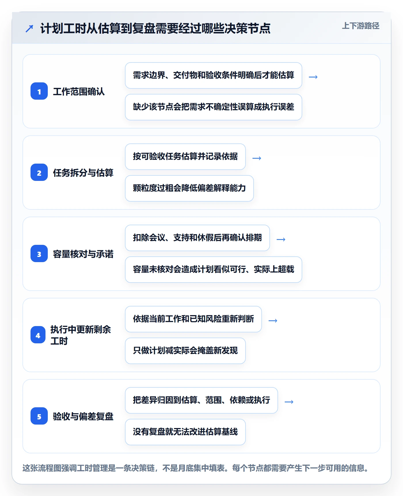 计划工时管理方法大全：项目成员工时管理入门指南落地清单