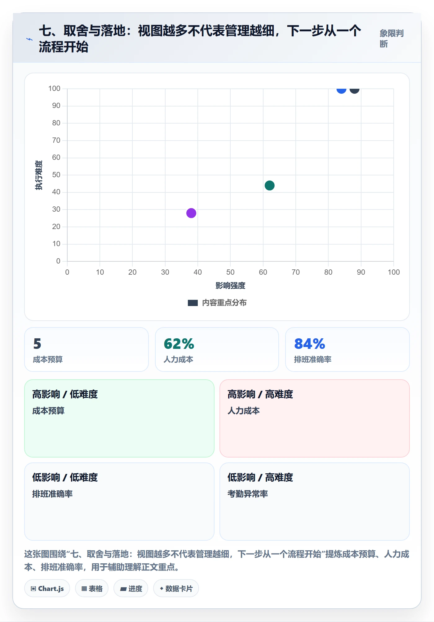 七、取舍与落地:视图越多不代表管理越细,下一步从一个流程开始
