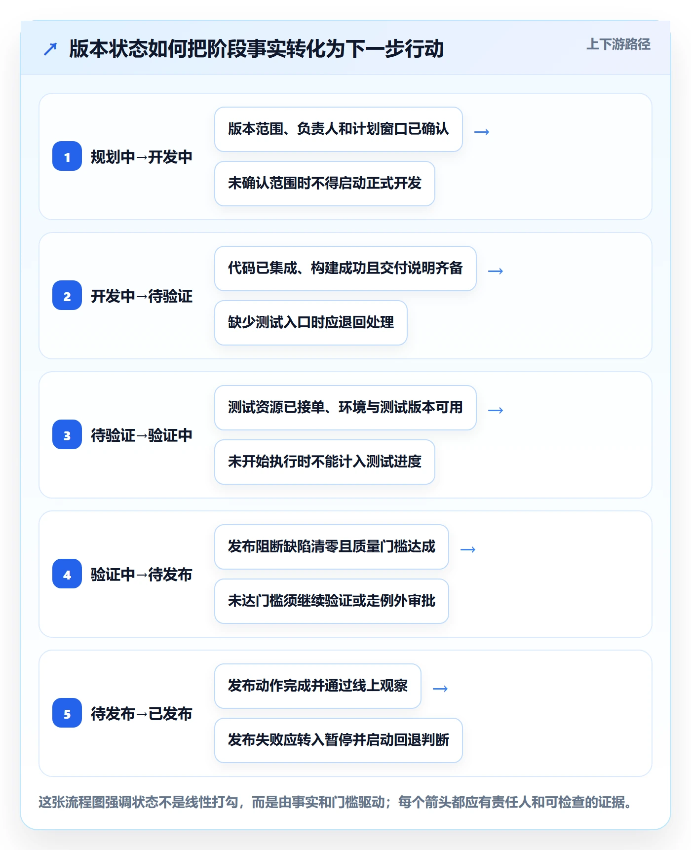 版本状态实操方法：项目成员提升版本管理效率的制度设计方法与模板