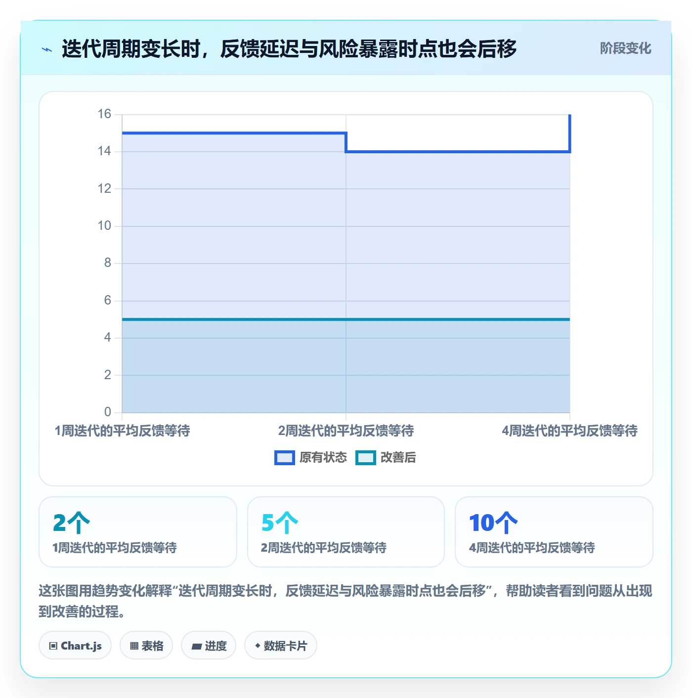 迭代怎么做?实施团队效率提升:迭代管理从0到1