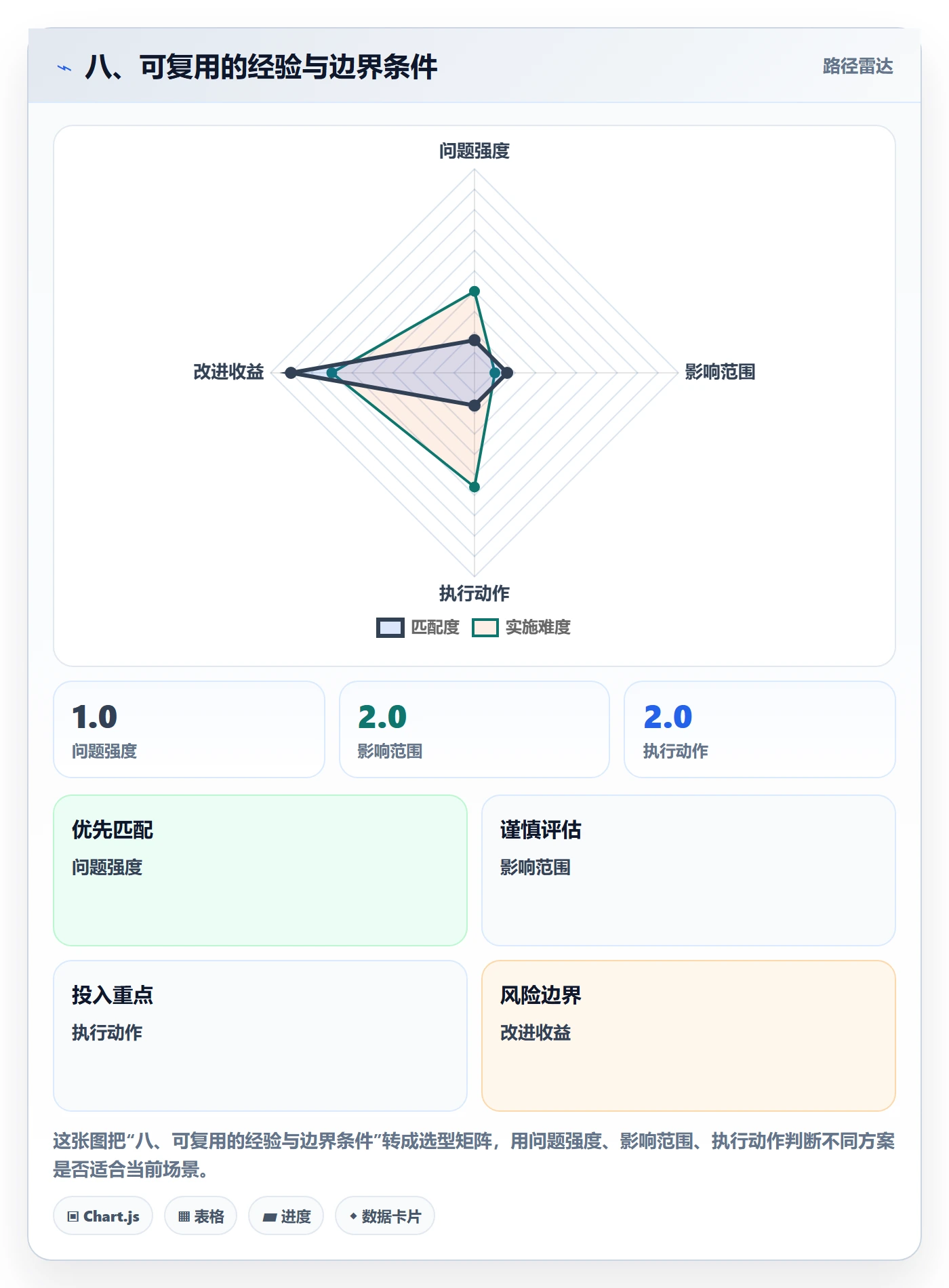 八、可复用的经验与边界条件