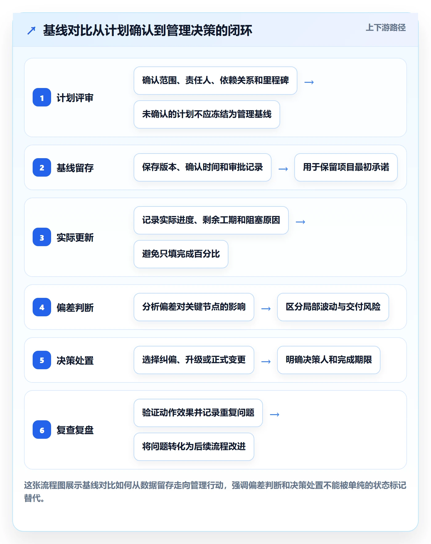 基线对比落地方案：管理层开展甘特图的流程优化案例解析