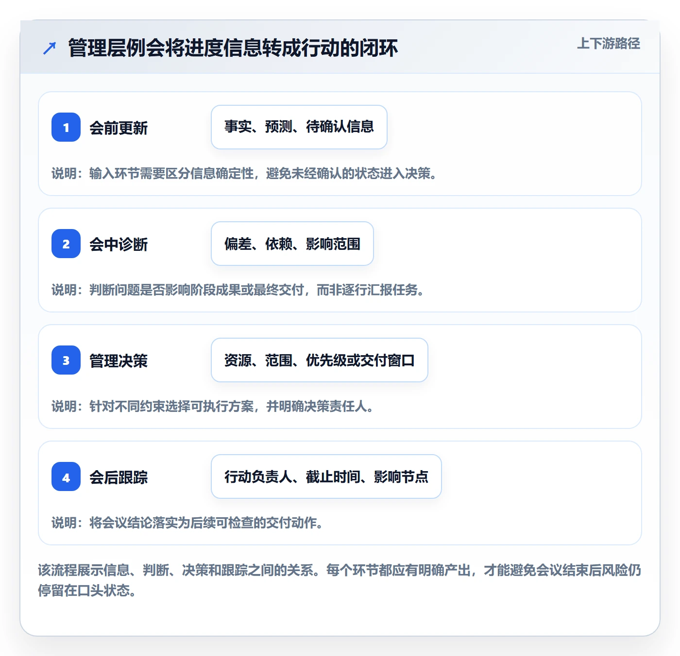 里程碑流程与规范:管理层甘特图实操方法关键指标