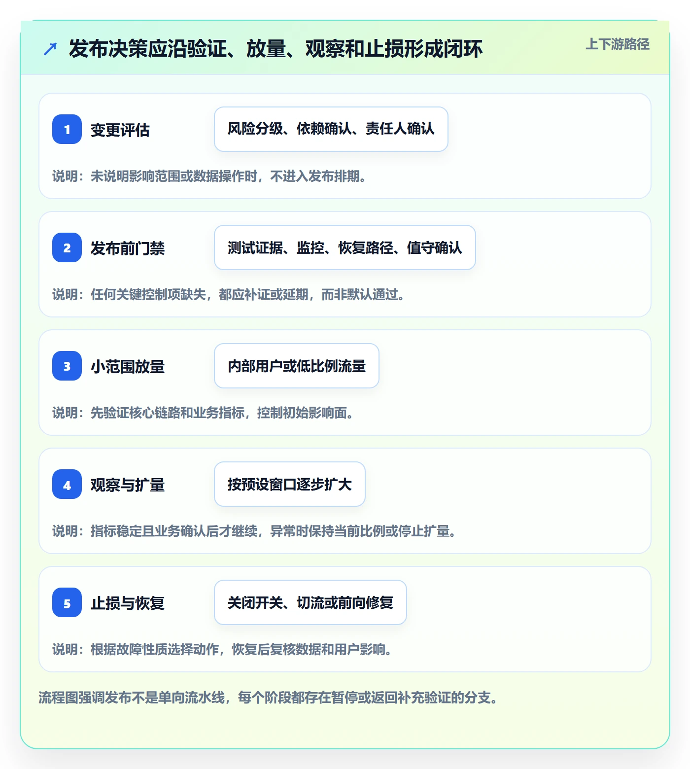 发布管理发布全流程:项目负责人风险控制与一文讲清