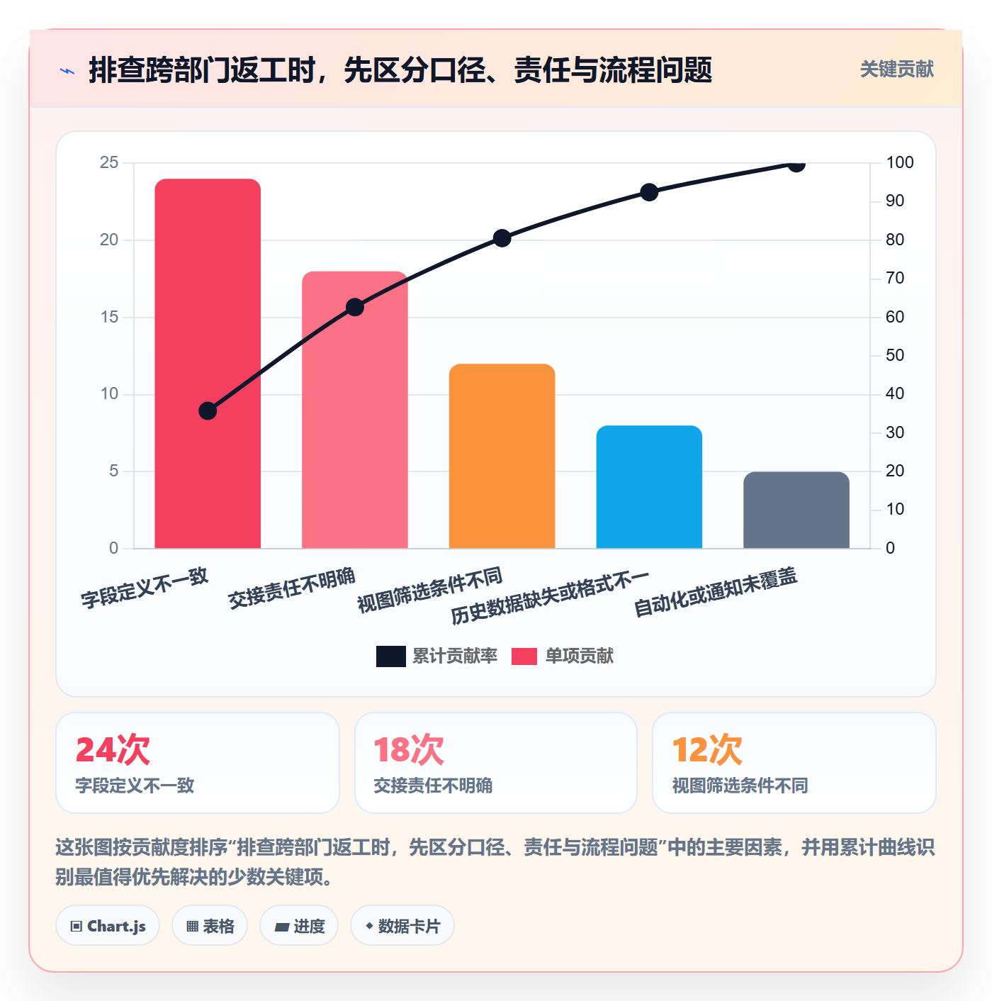 字段配置管理方法大全:跨部门团队列表视图流程优化落地清单