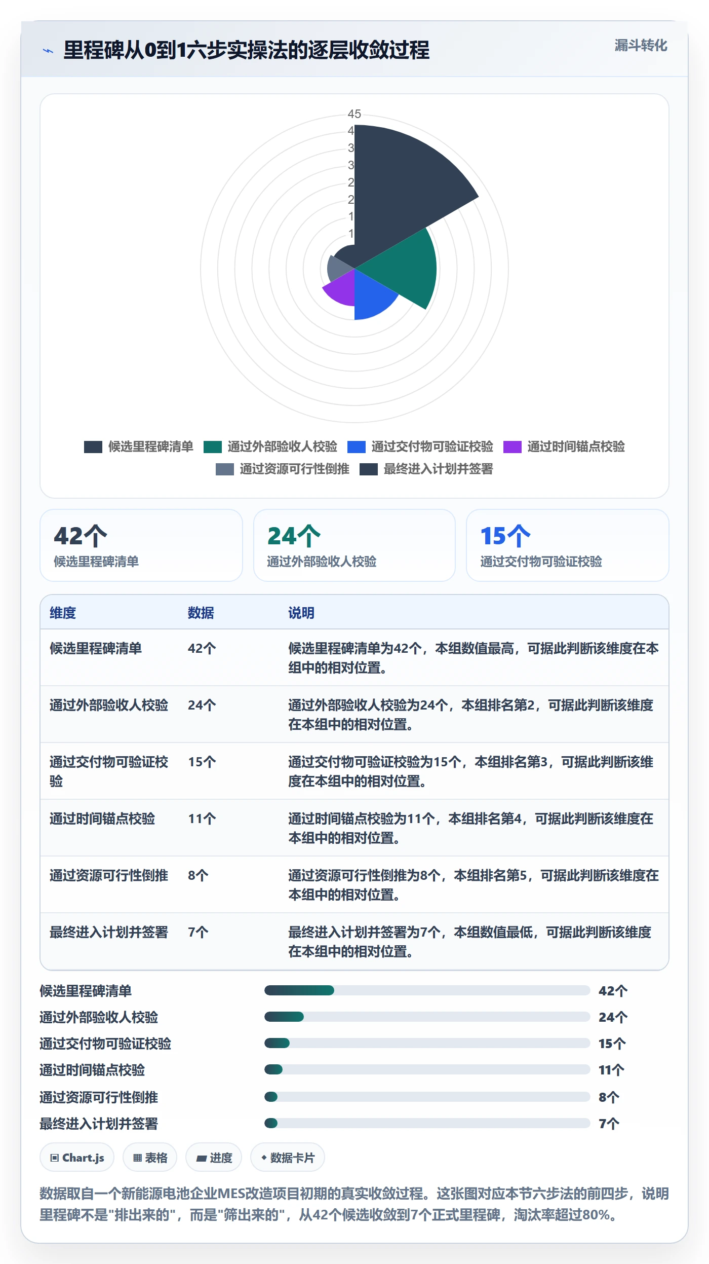 里程碑怎么做?项目成员实操方法:项目阶段从0到1