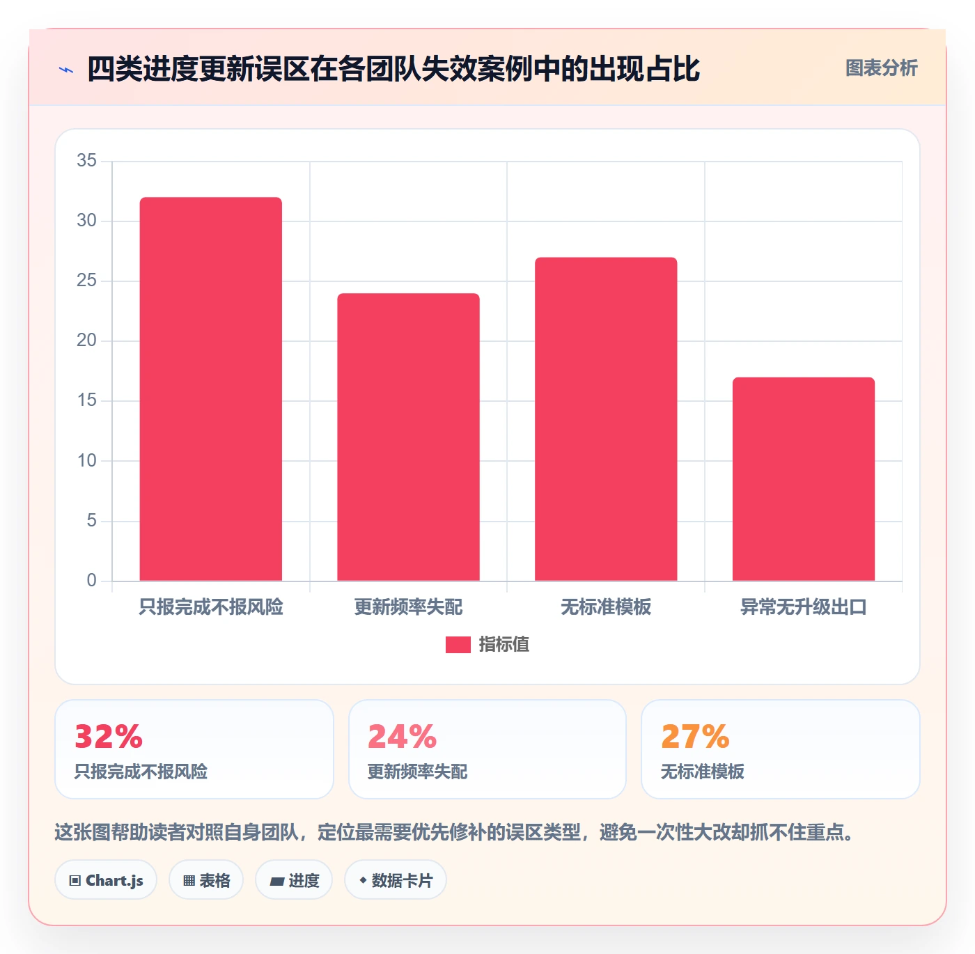 进度更新流程与规范：产品经理进度管理落地方案关键指标