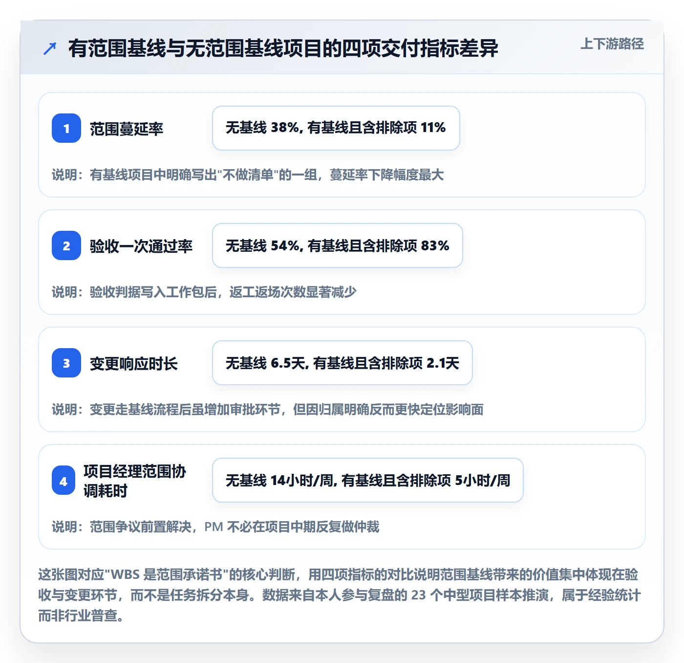 工作分解管理指南：项目成员如何做好项目范围，协同管理全流程
