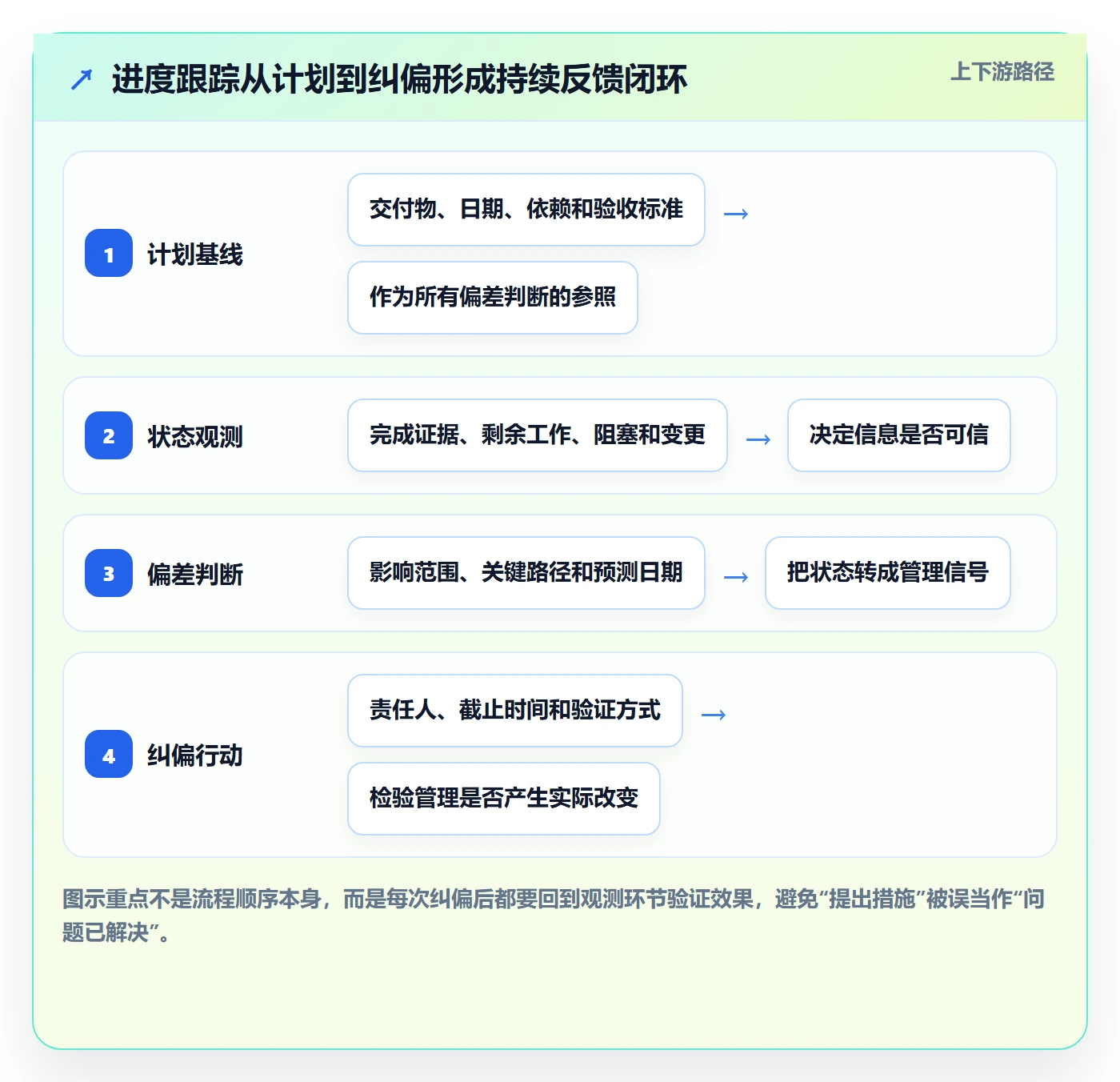 动态管理指南：企业管理者如何做好进度跟踪，最佳实践全流程