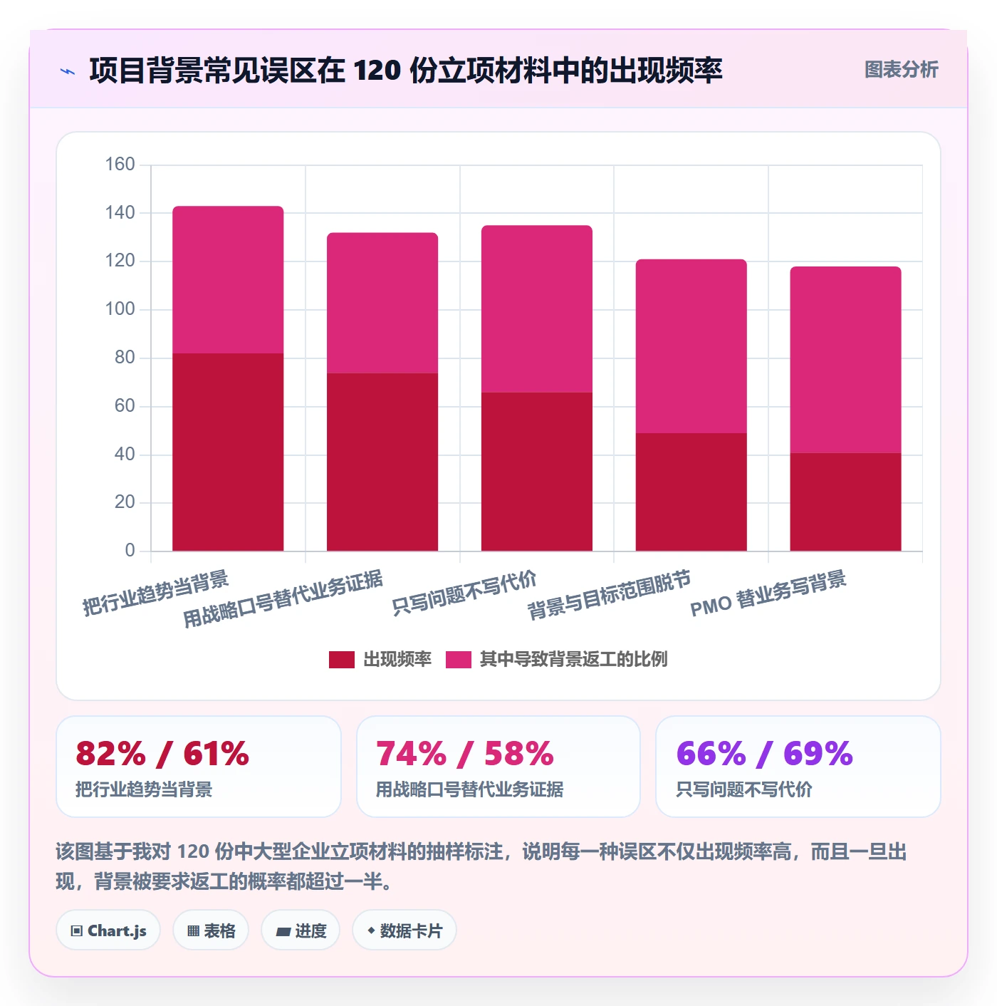 项目背景怎么做?PMO协同管理:项目立项从0到1