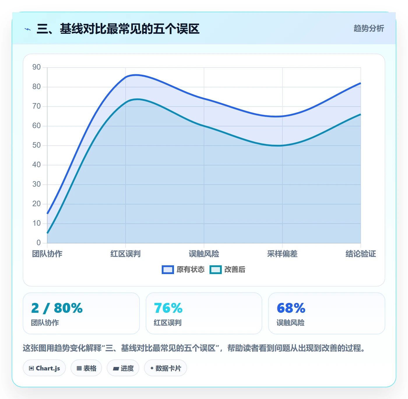 三、基线对比最常见的五个误区