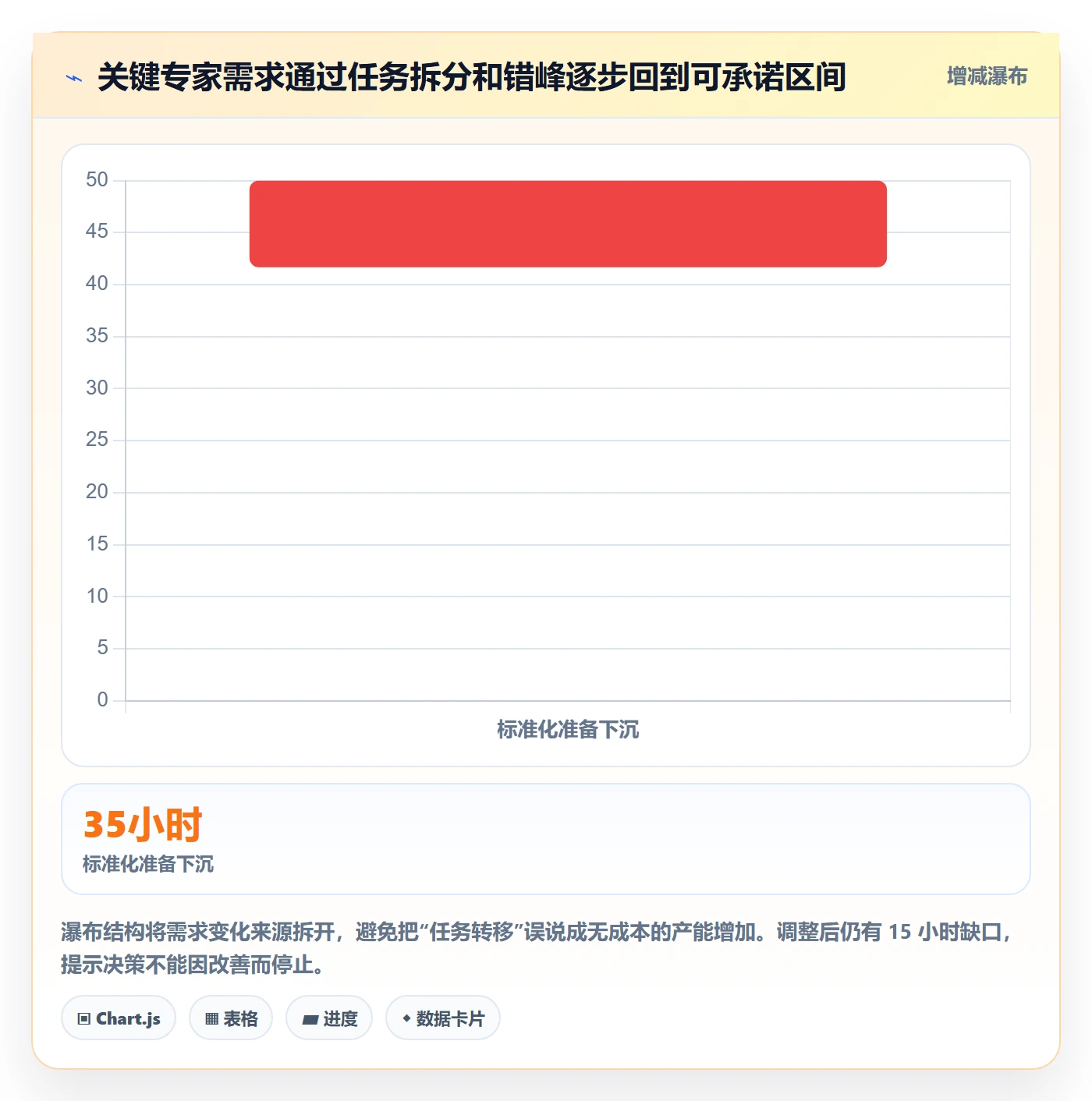 资源负载产能全流程：实施团队最佳实践与一文讲清