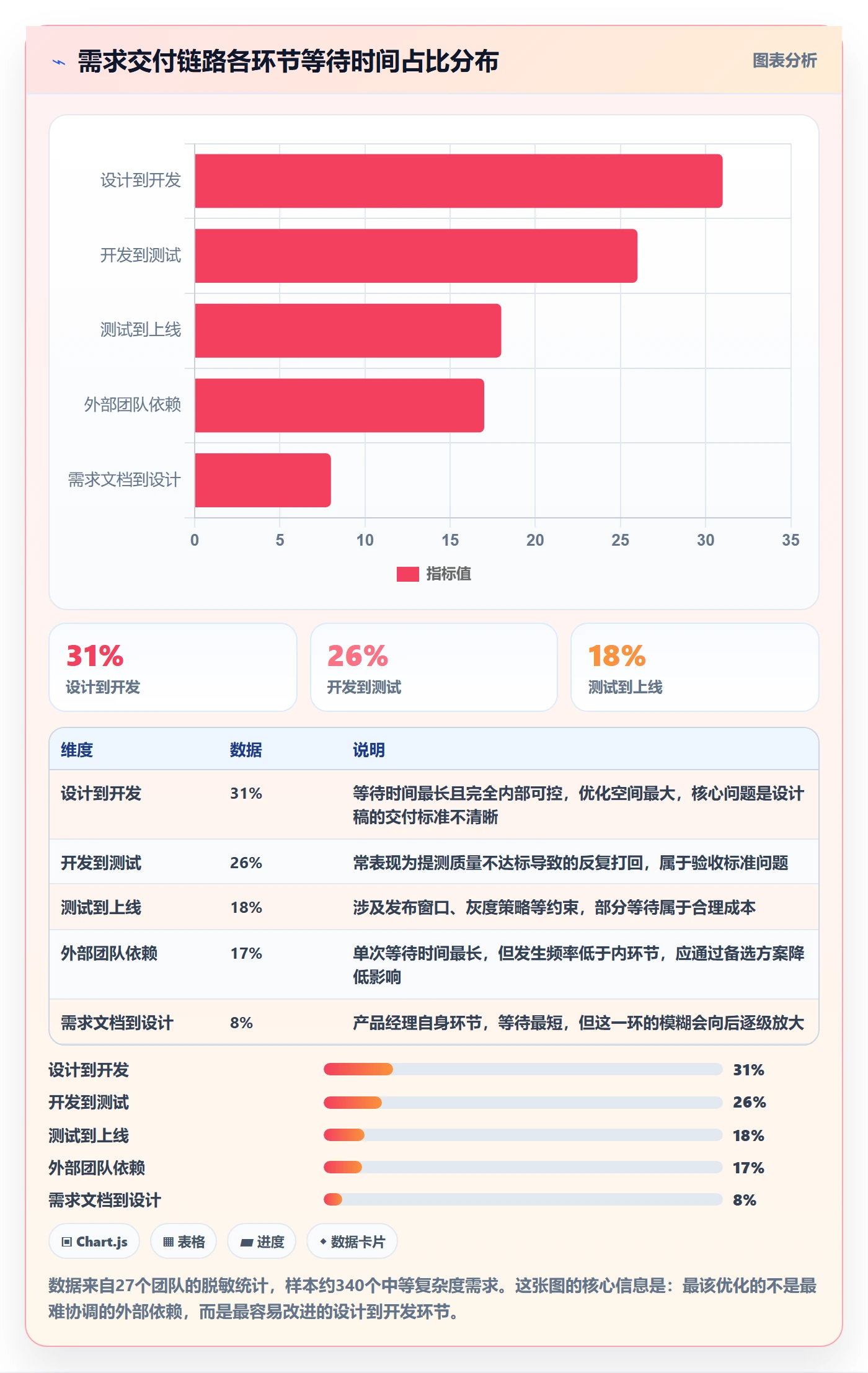 前置任务怎么做?产品经理协同管理:任务依赖从0到1