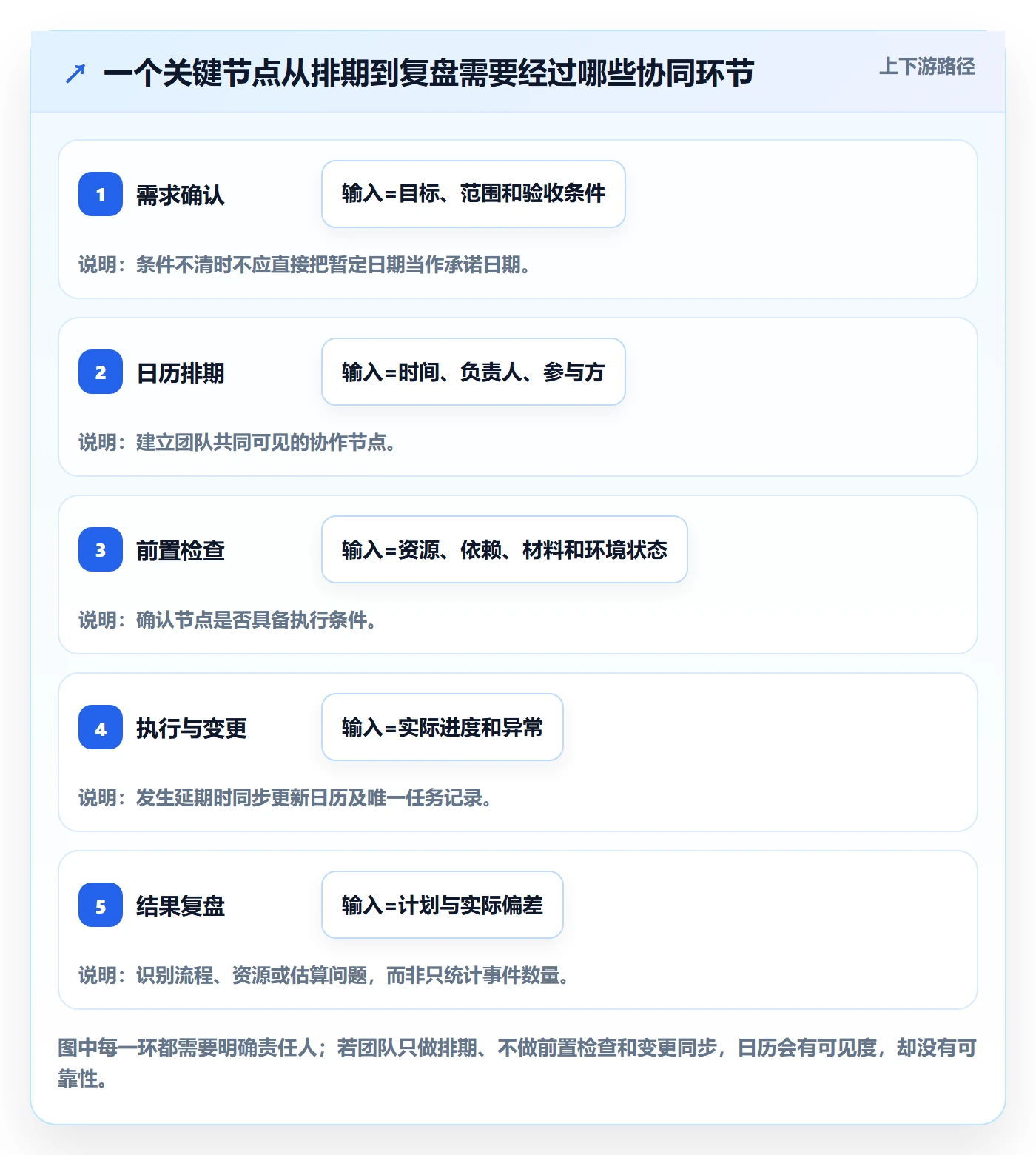 日视图流程与规范:企业管理者日历视图协同管理关键指标