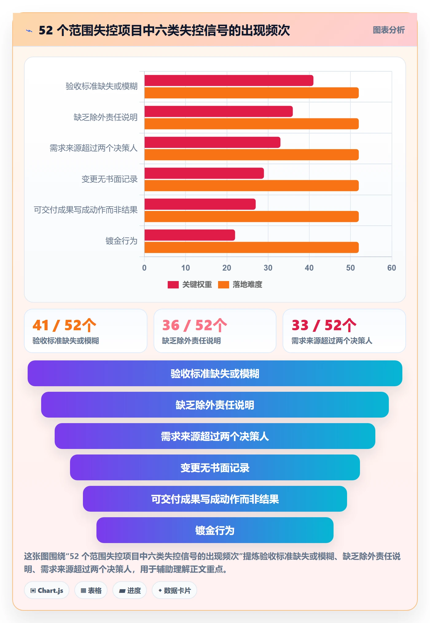 工作范围管理方法大全：项目经理项目范围流程优化落地清单