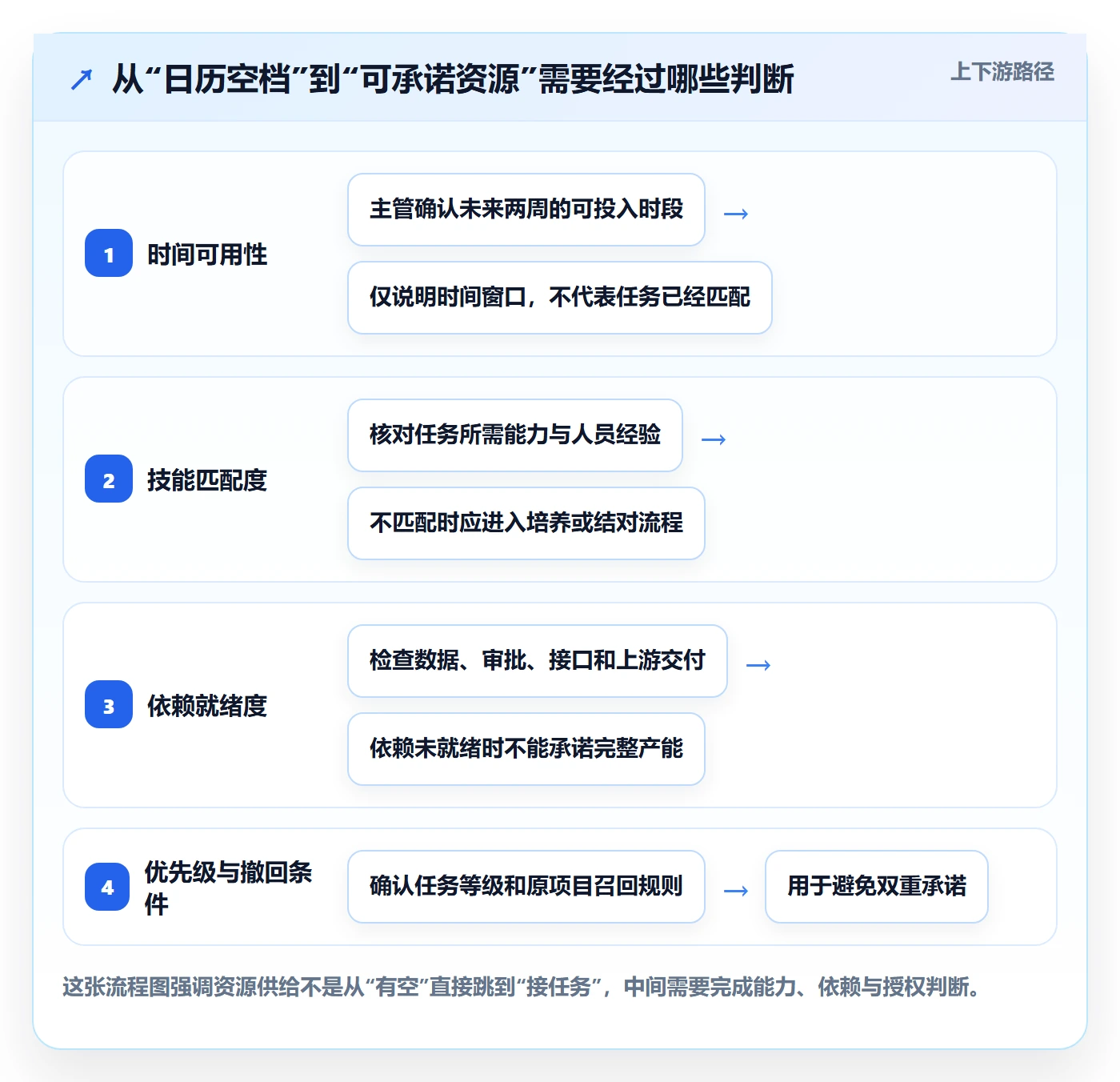 空闲资源最佳实践：企业管理者资源负载制度设计，常见问题