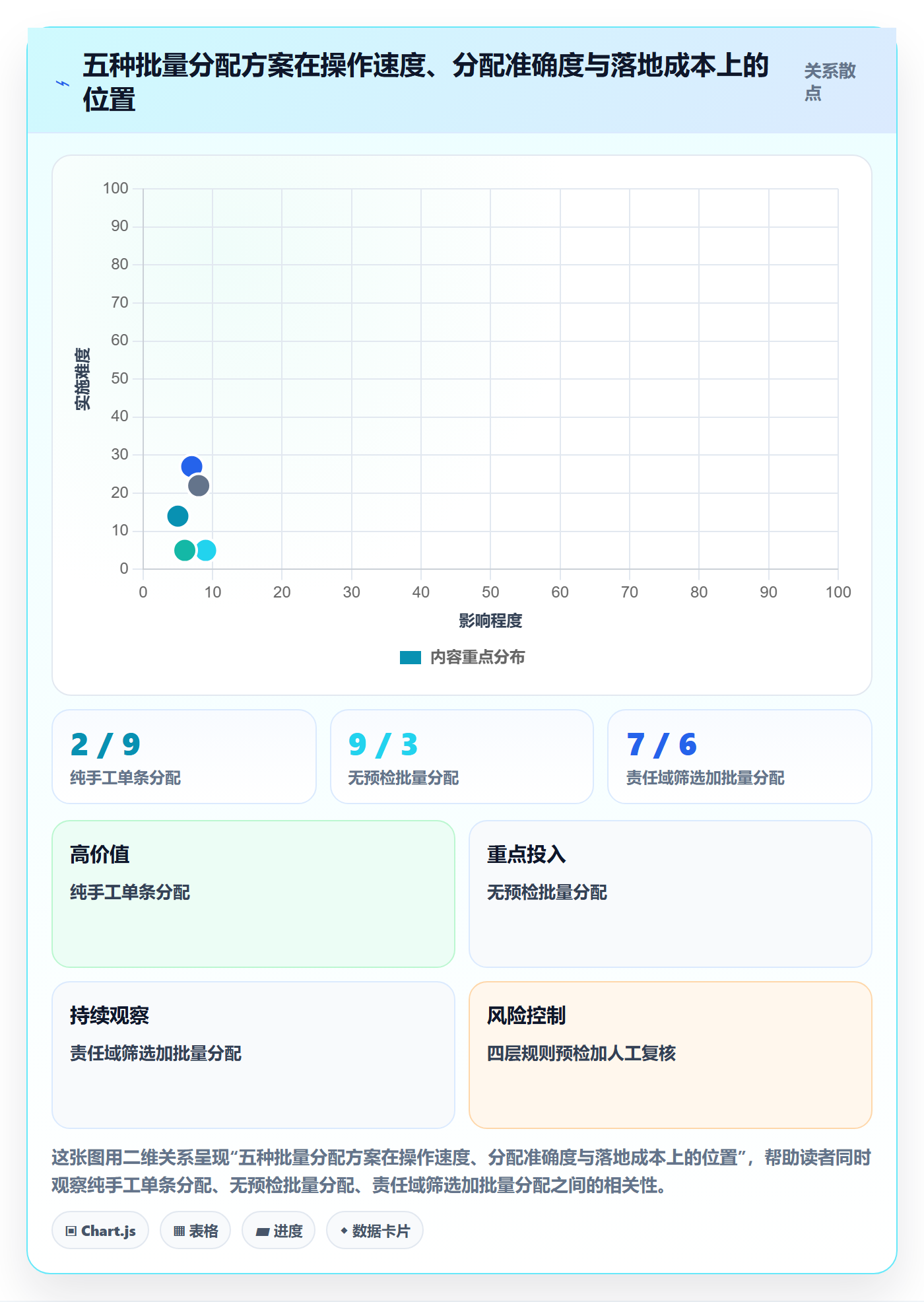 批量分配怎么做？产品经理风险控制：任务分派从0到1