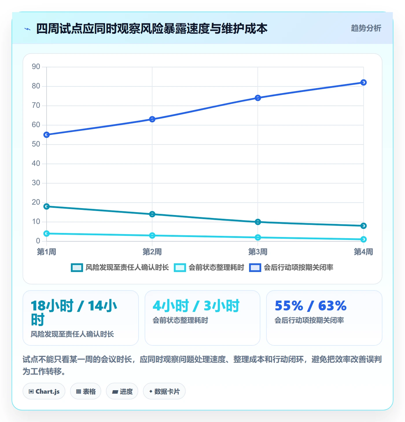 周进展落地方案:企业管理者开展进度跟踪的效率提升案例解析