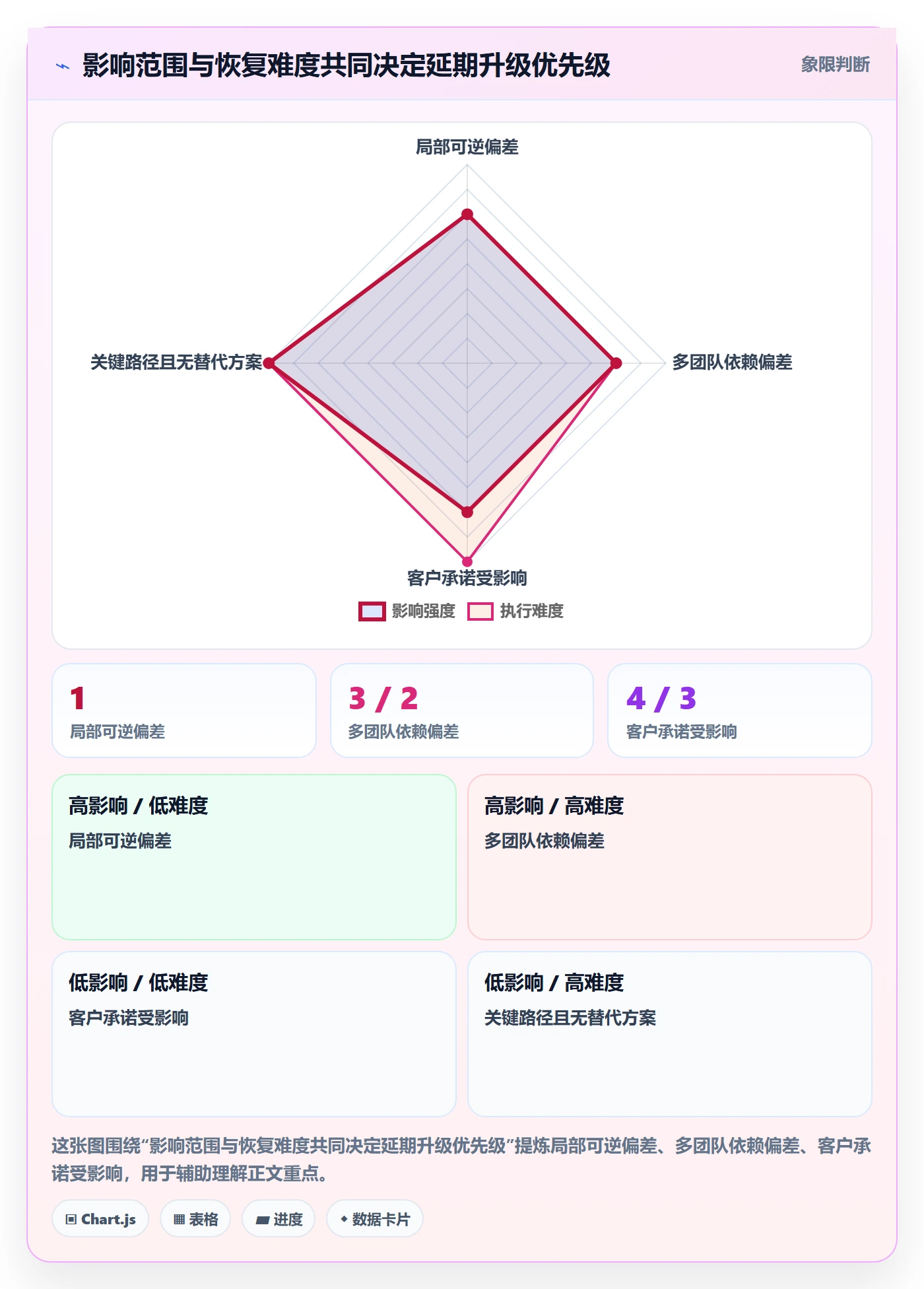 延期天数流程与规范：管理层延期管理数据分析关键指标