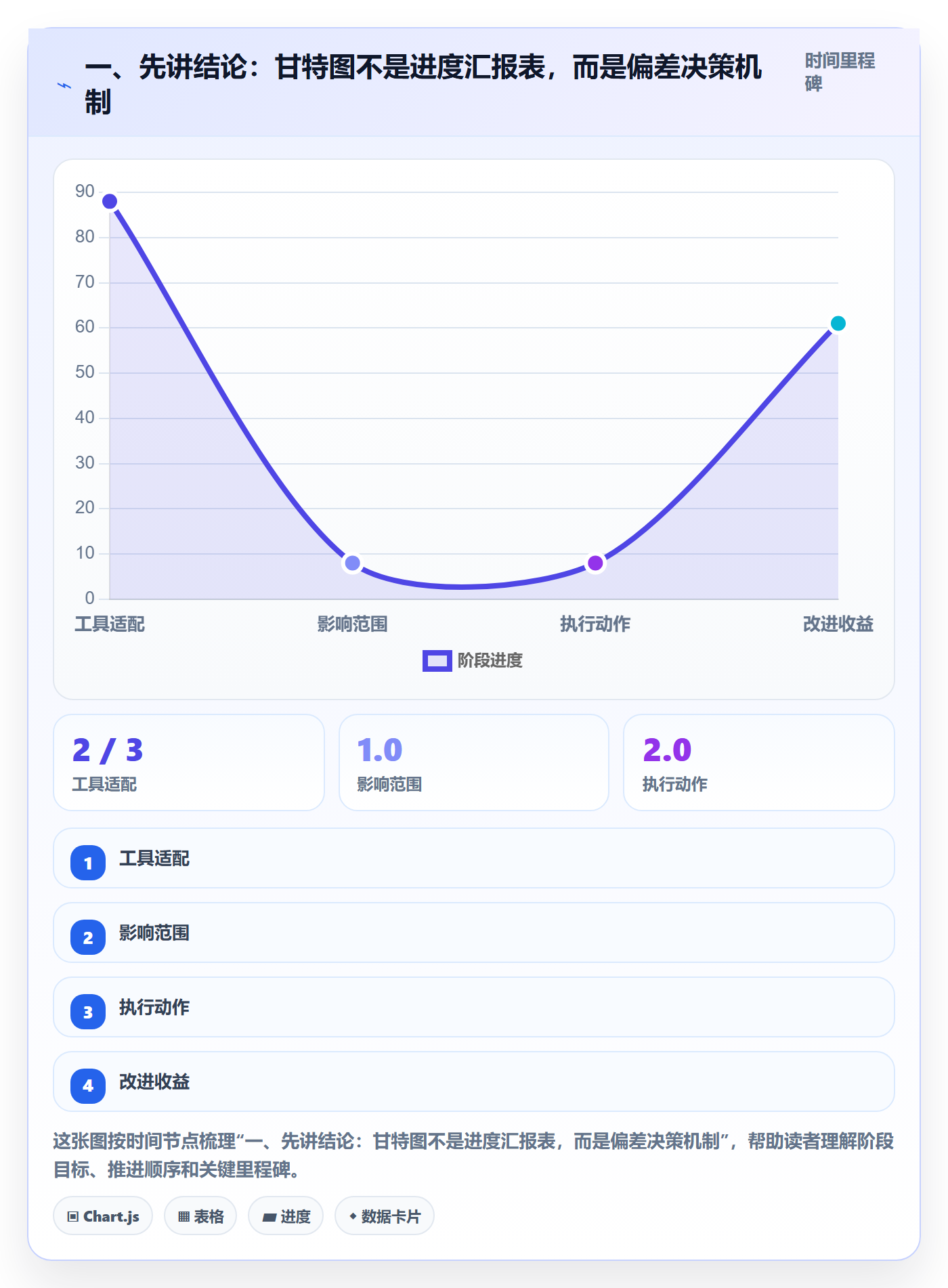 实际时间最佳实践：管理层甘特图制度设计，常见问题
