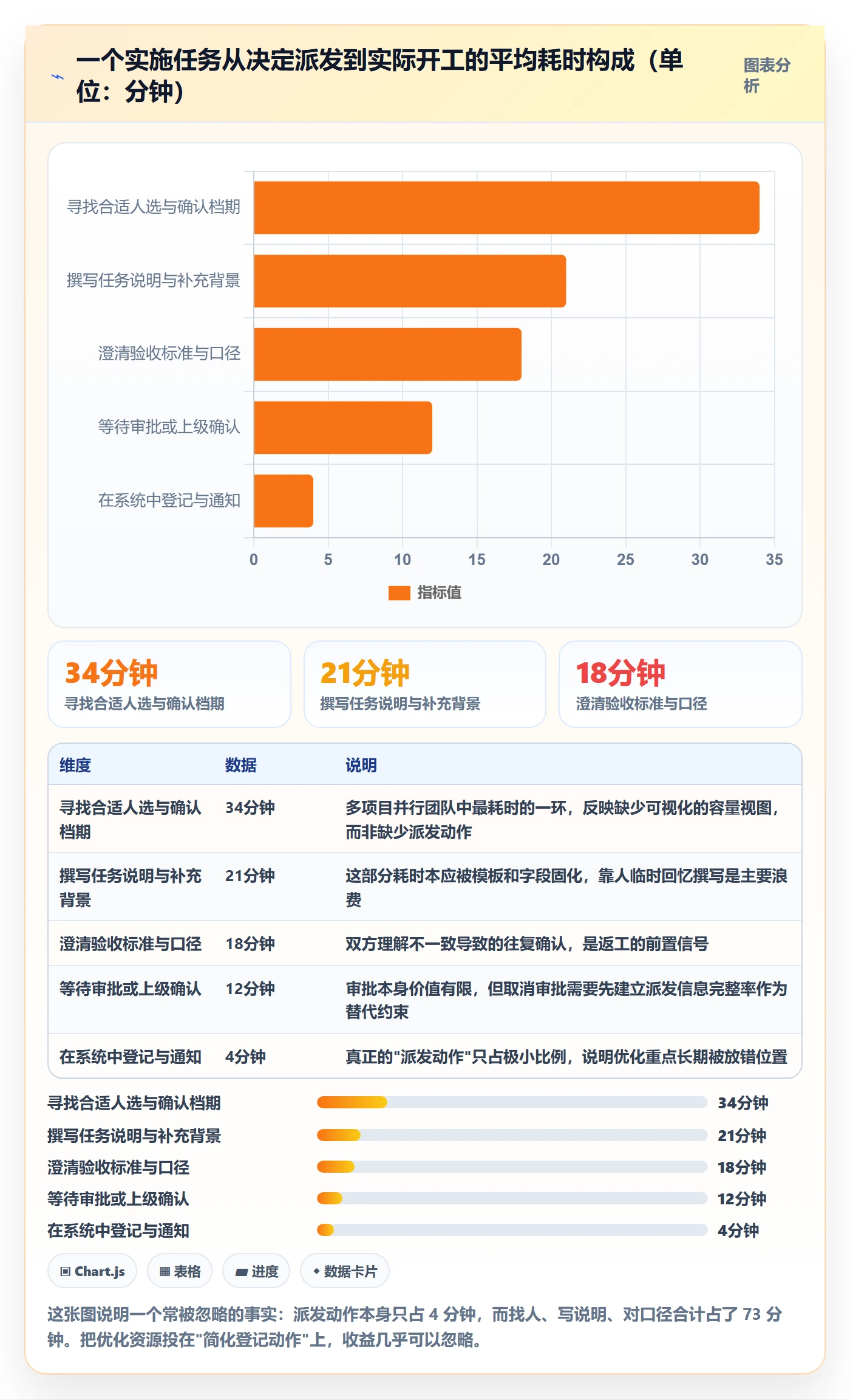 派发最佳实践：实施团队任务分派流程优化，常见问题