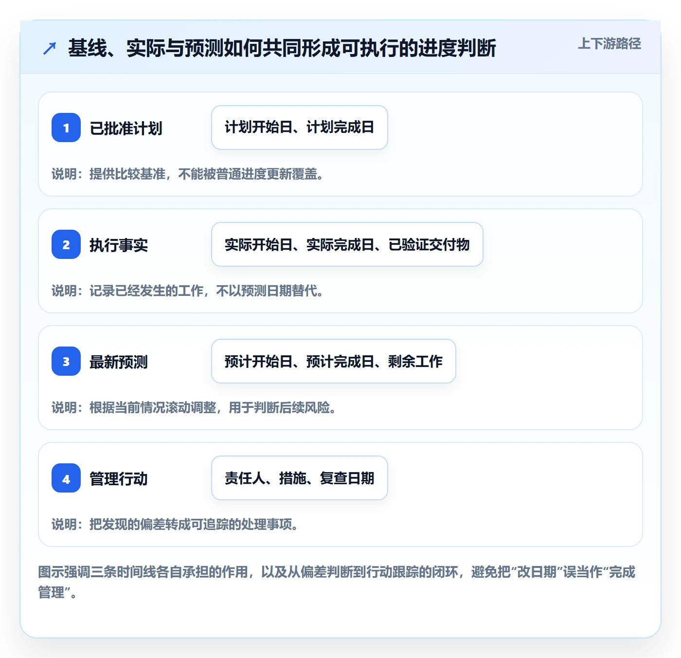 基线对比实操方法：项目成员提升甘特图效率的落地方案方法与模板