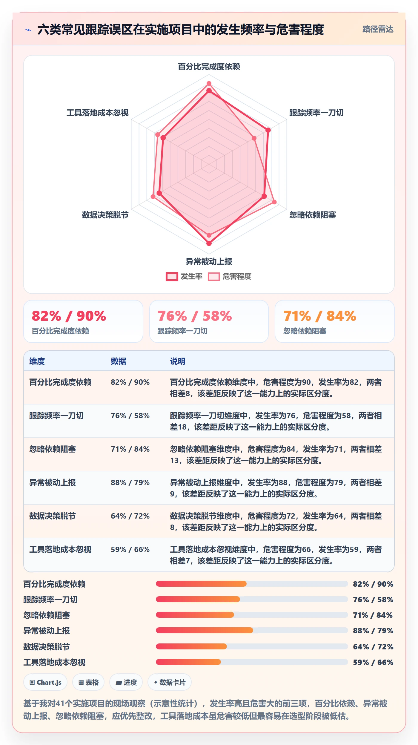 跟踪流程与规范：实施团队进度跟踪实操方法关键指标