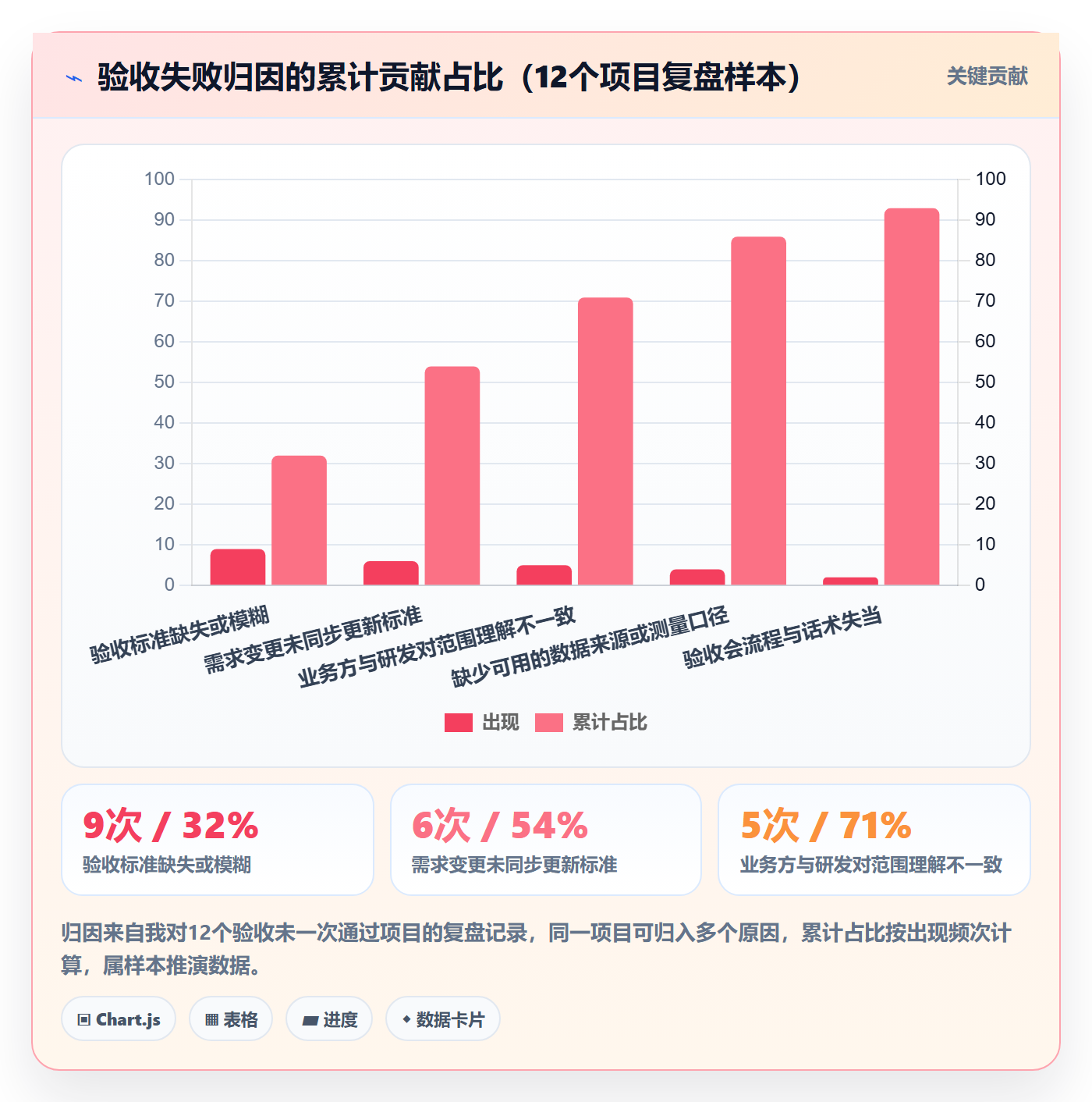 验收标准最佳实践:产品经理项目目标入门指南,常见问题