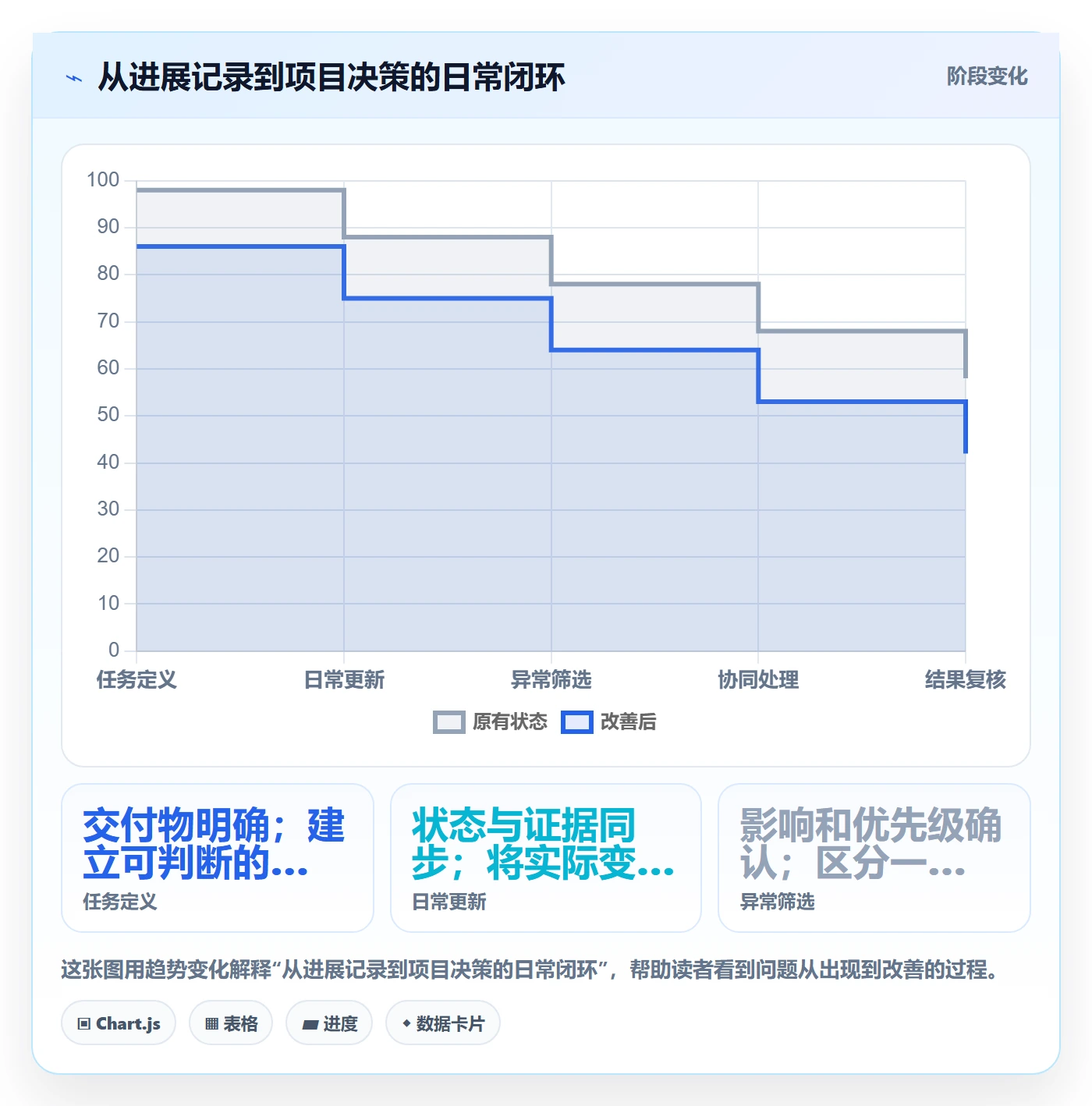 每日进展怎么做？项目成员实操方法：进度跟踪从0到1