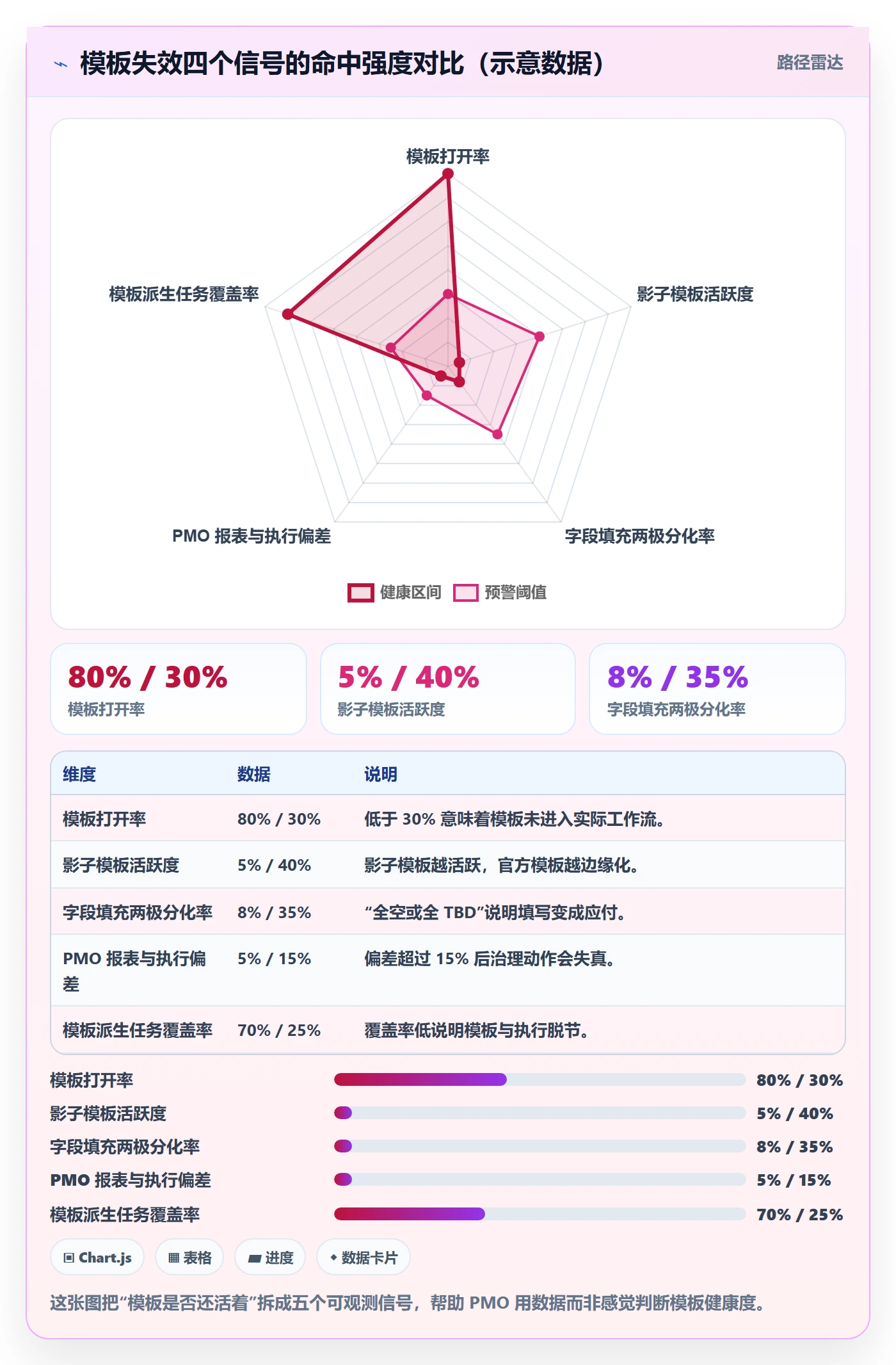 项目模板项目模板教程:PMO流程优化,避坑指南