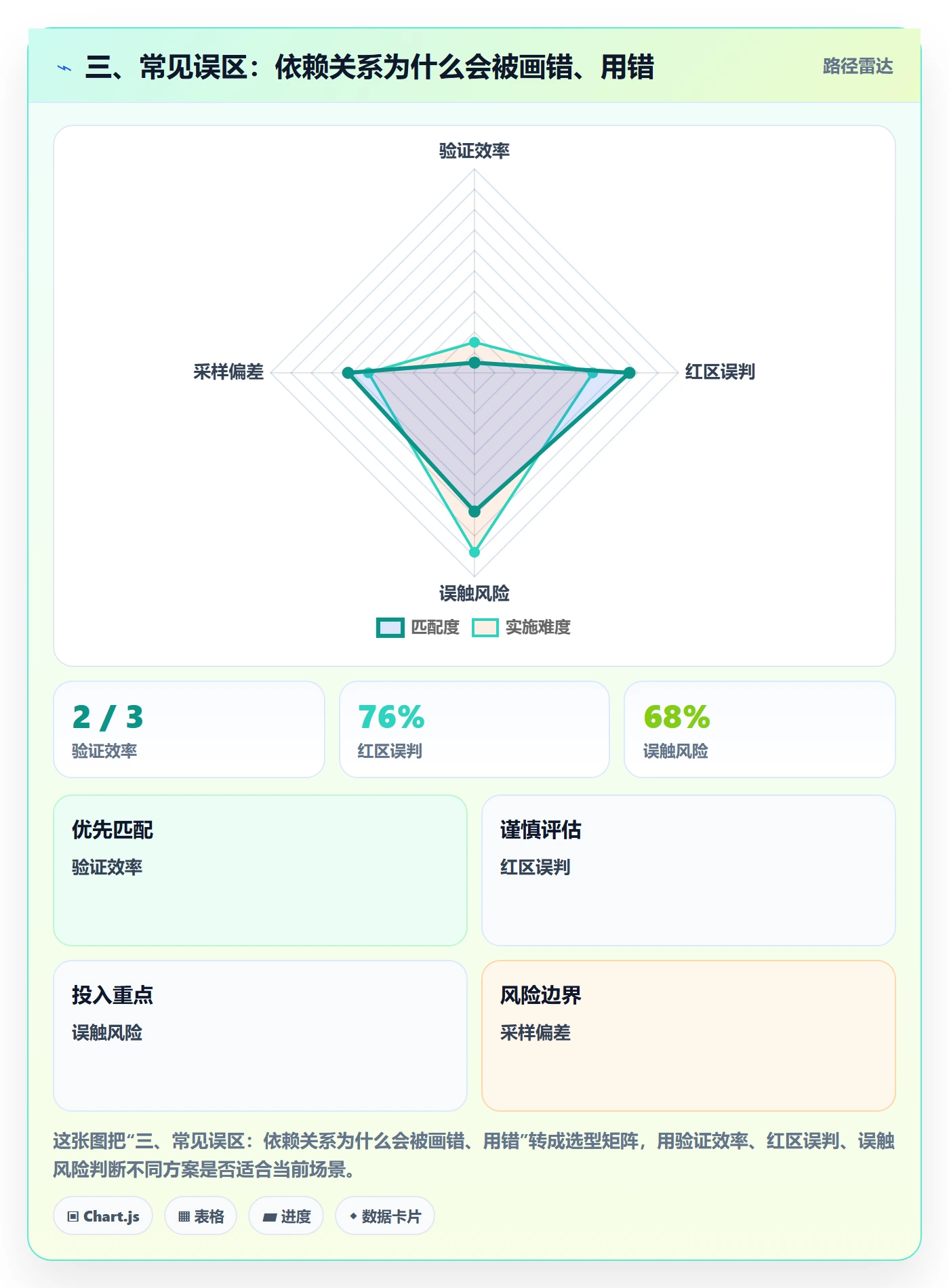 三、常见误区:依赖关系为什么会被画错、用错