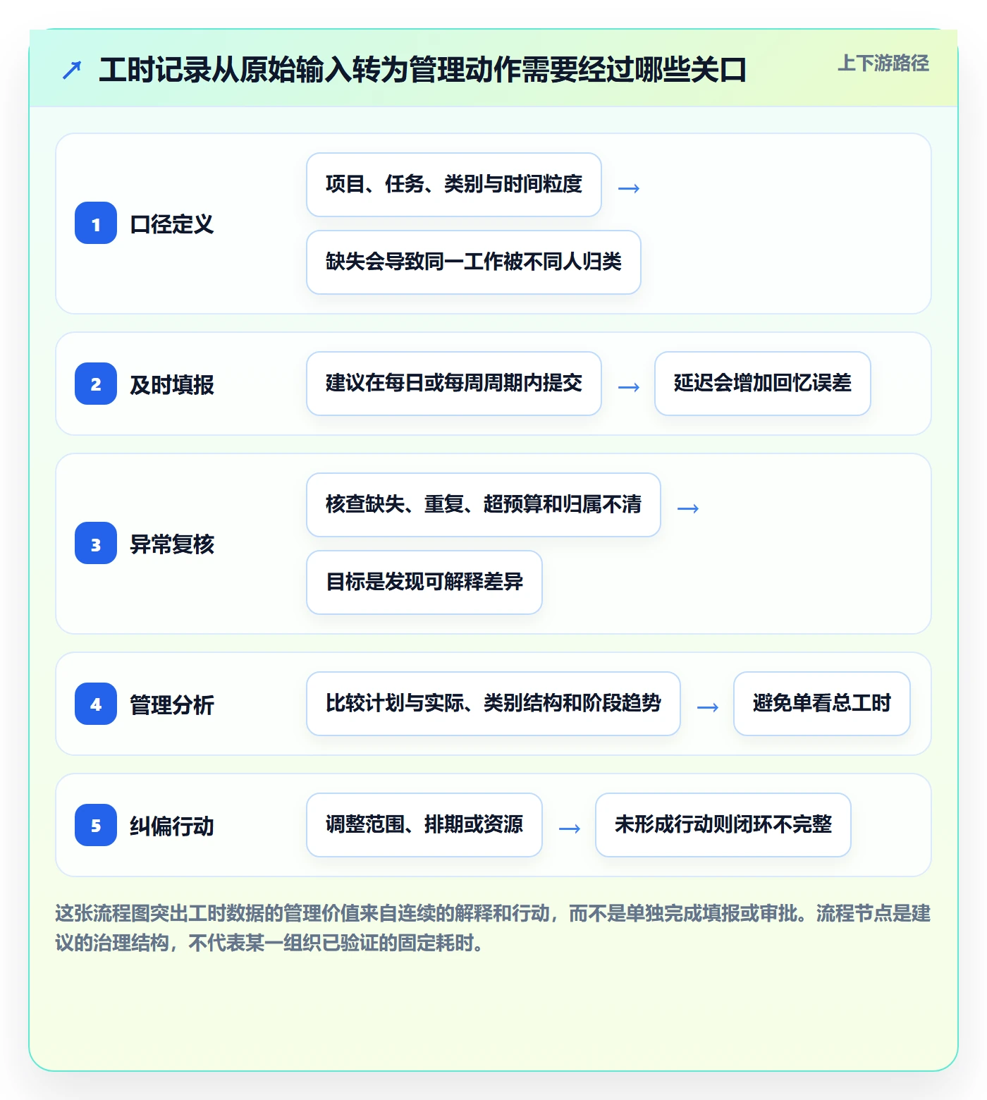 Timesheet流程与规范：企业管理者工时表入门指南关键指标