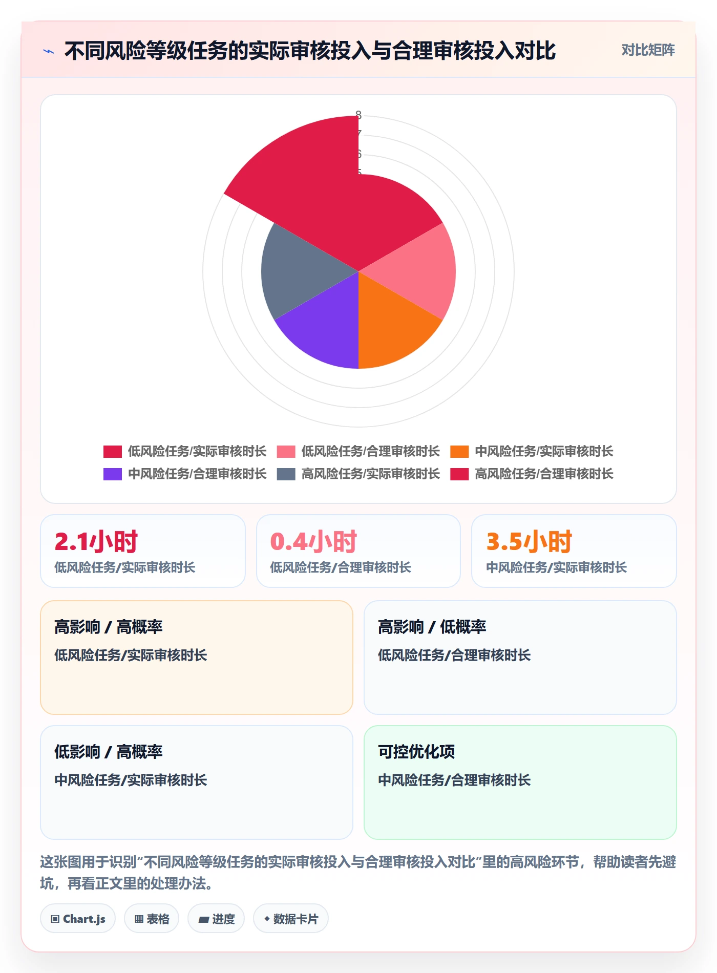 审核实操方法：项目成员提升任务验收效率的风险控制方法与模板