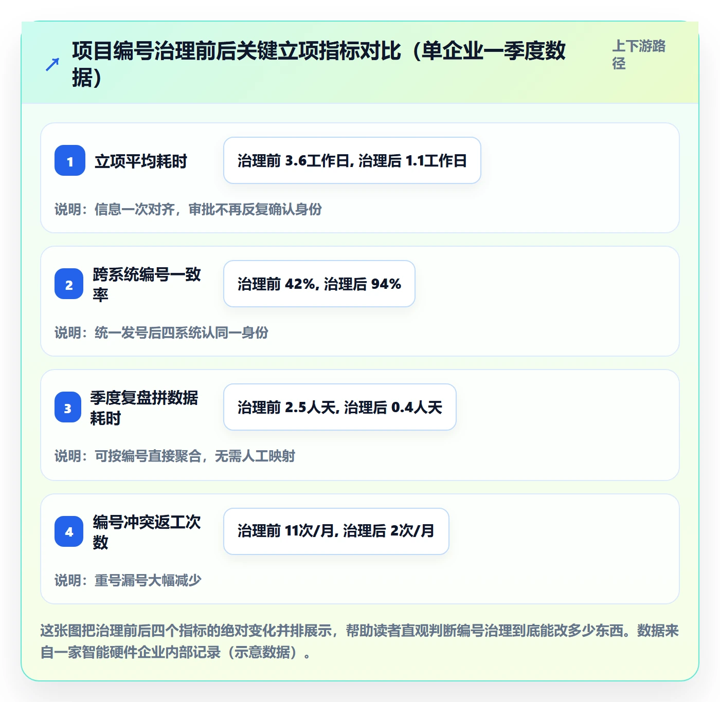 项目编号实操方法:管理层提升项目立项效率的实操方法方法与模板