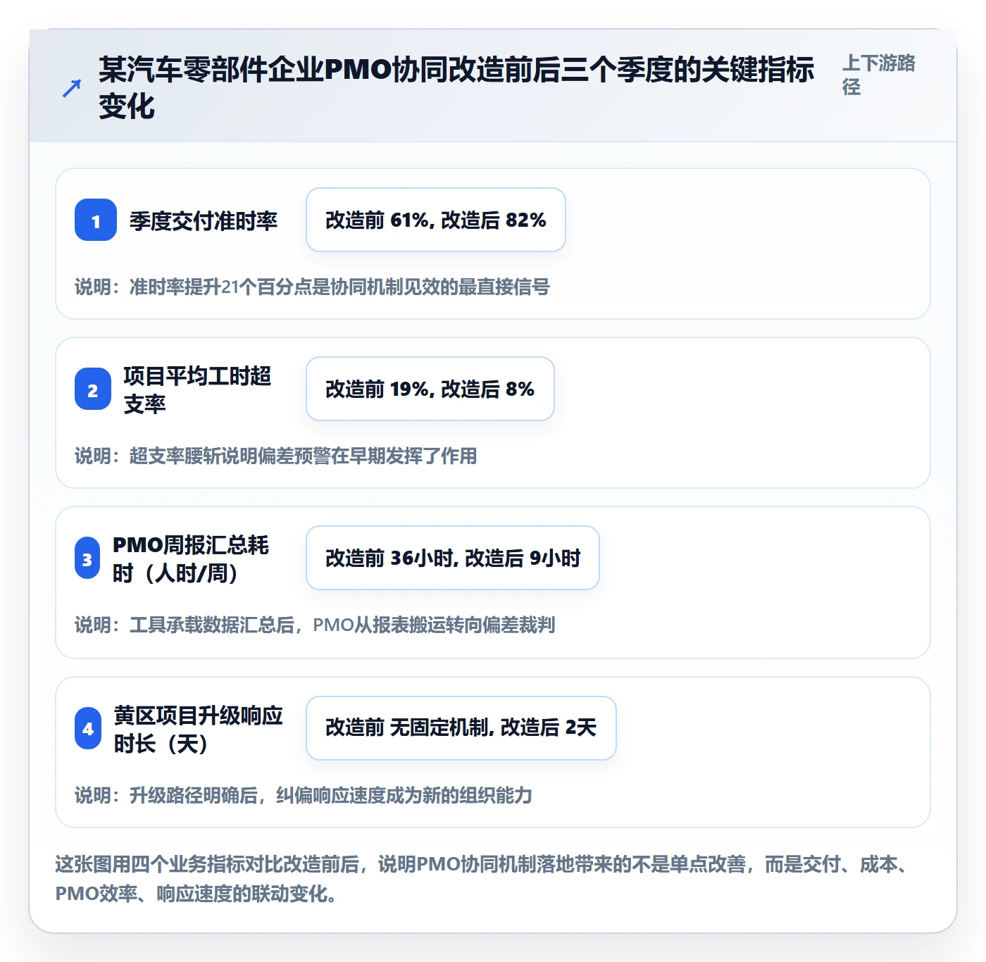 进度管理如何做好进度偏差?PMO协同管理与操作步骤