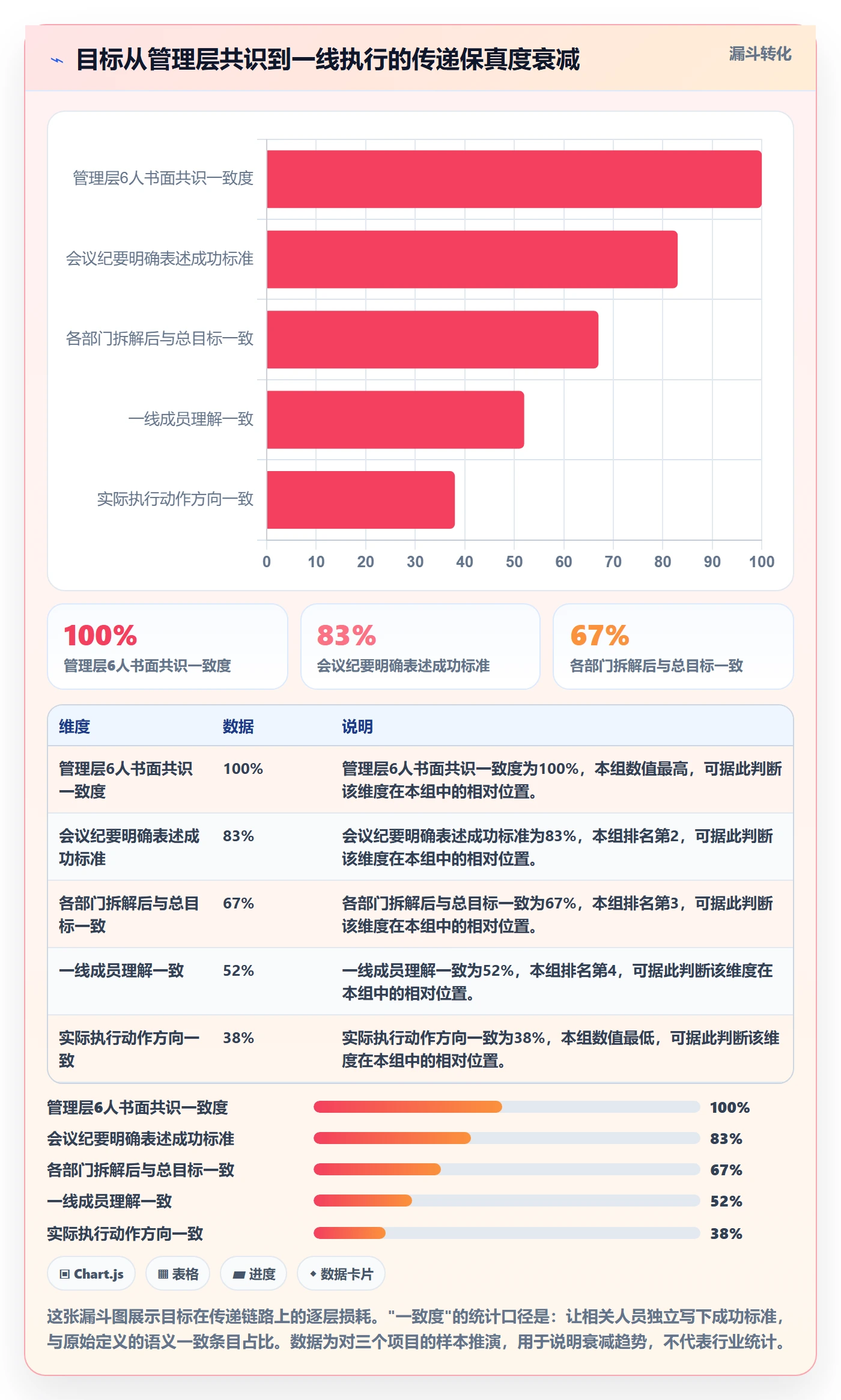 关键结果怎么做？管理层协同管理：项目目标从0到1