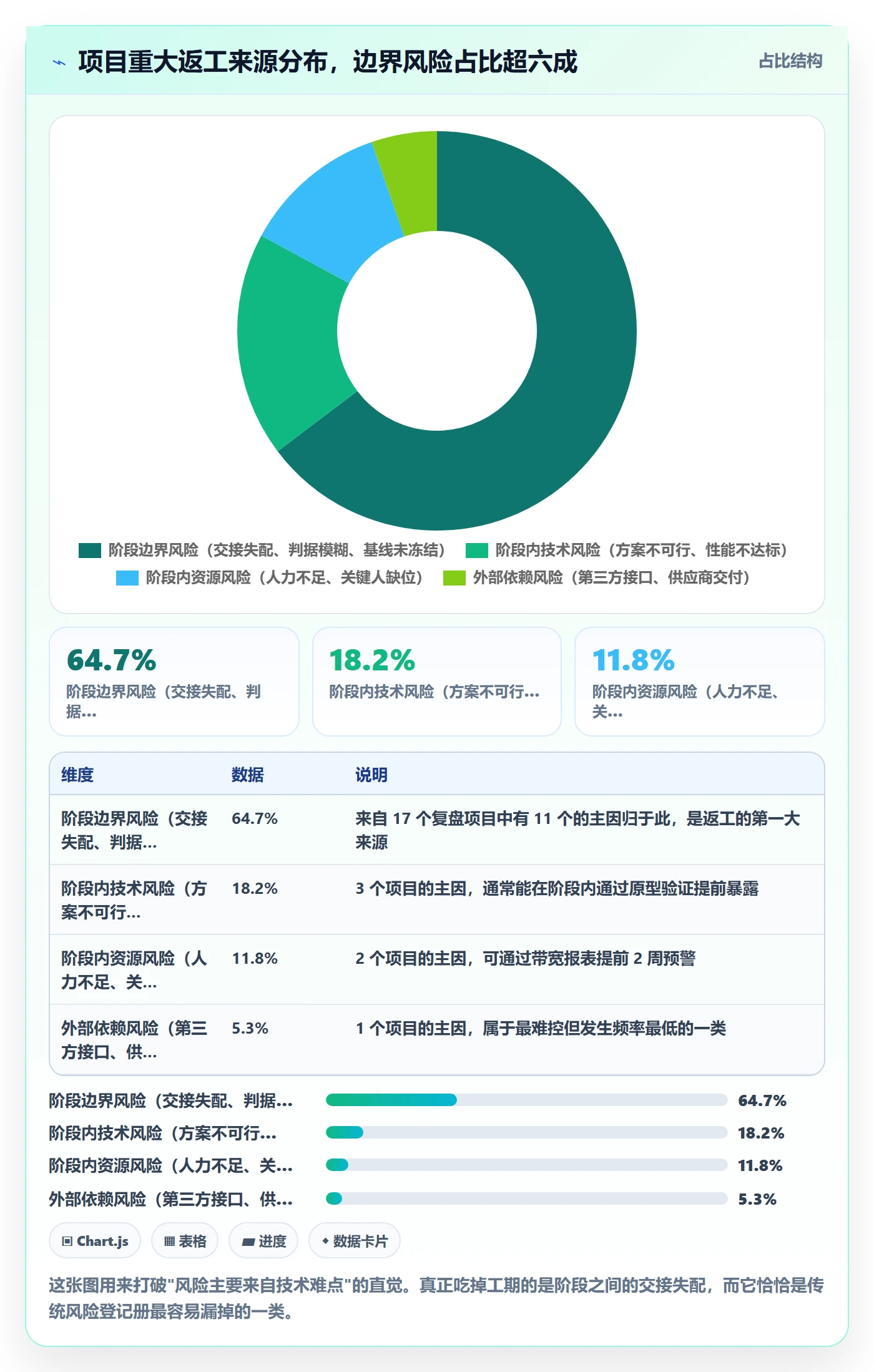 项目阶段落地方案：项目成员开展项目阶段的风险控制案例解析