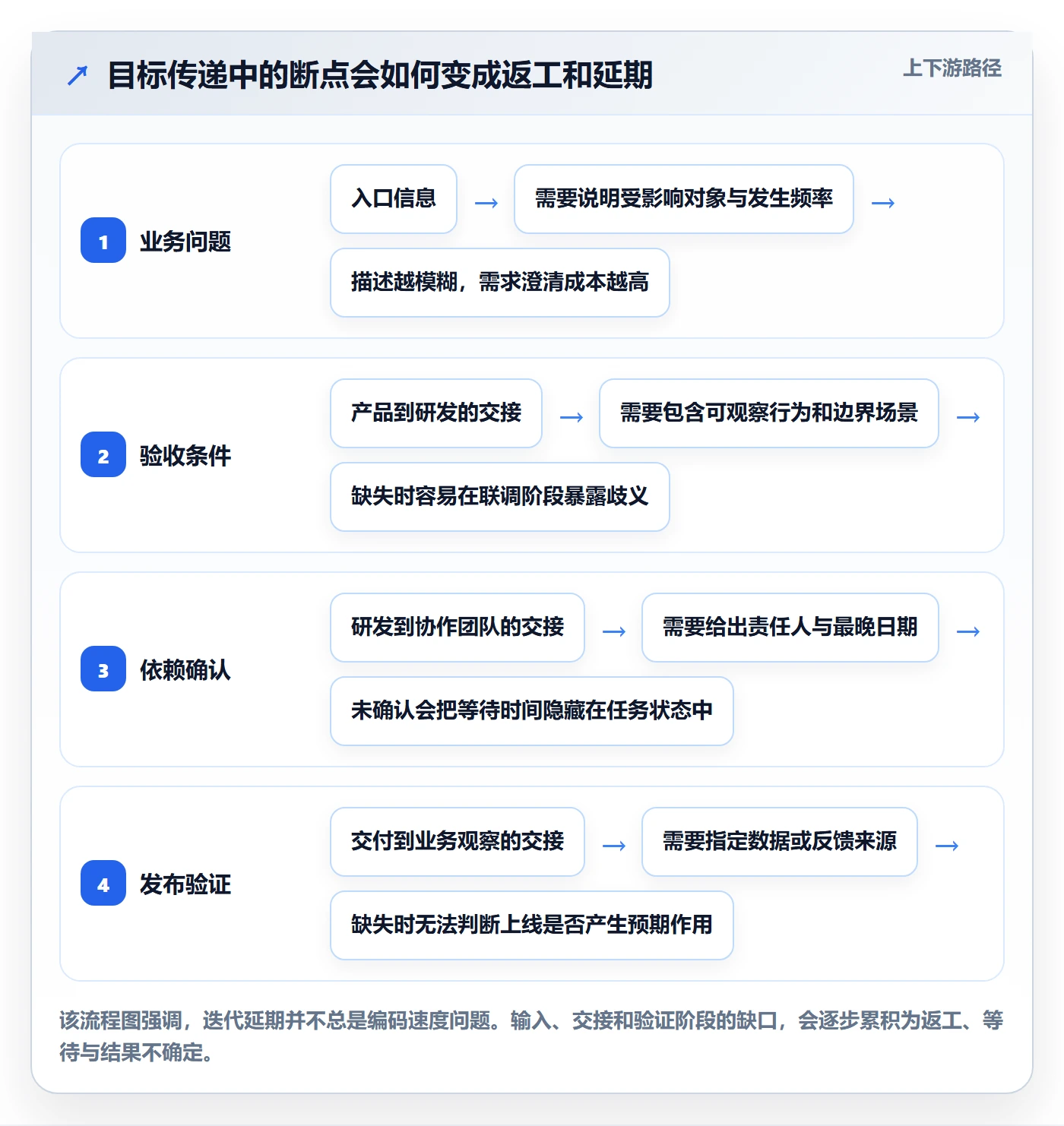 迭代目标落地方案：研发团队开展迭代管理的效率提升案例解析