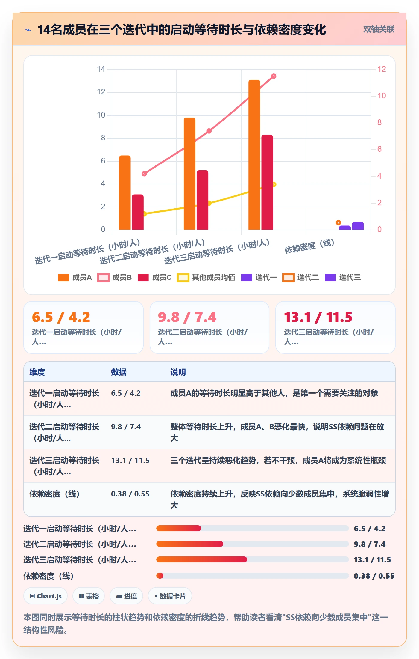 SS怎么做?项目成员数据分析:任务依赖从0到1