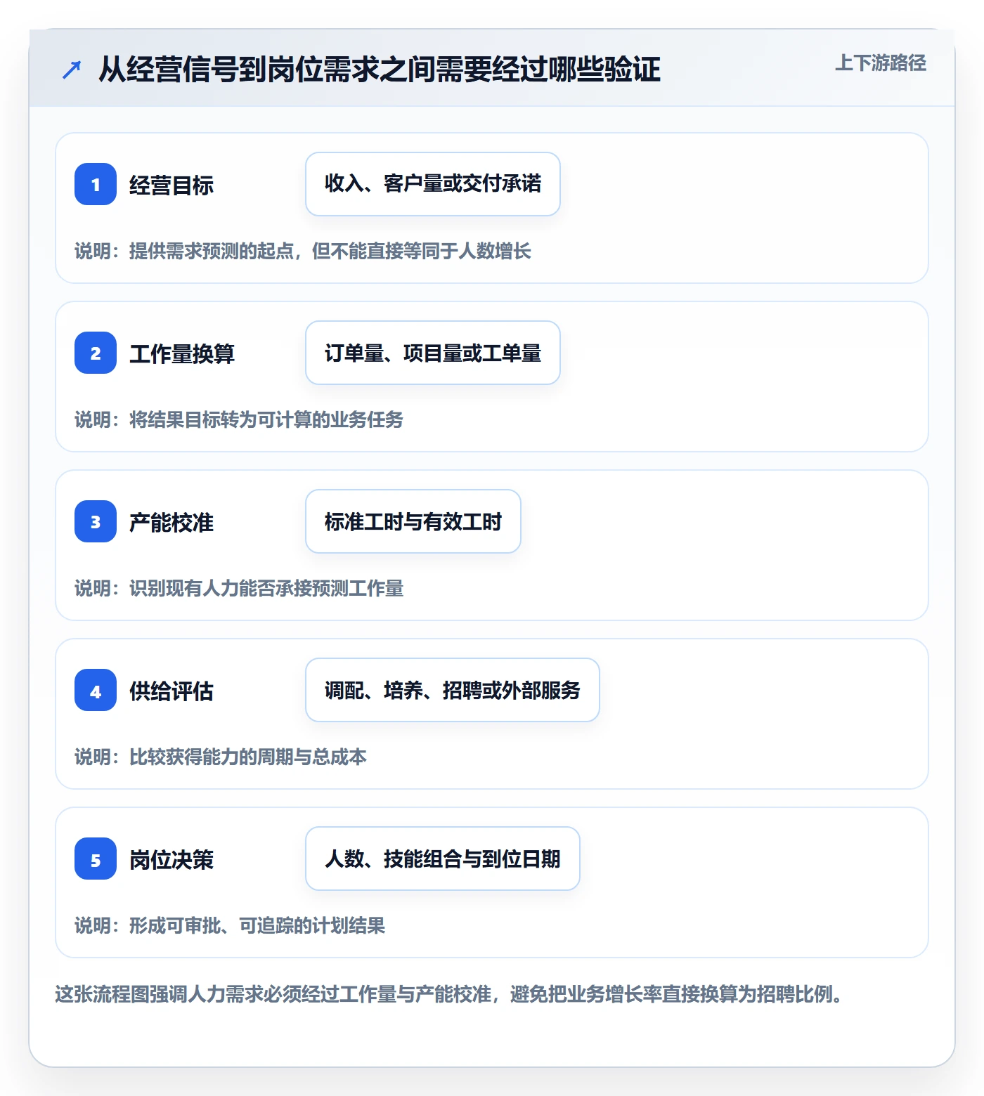 人力规划流程与规范：企业管理者人力资源计划落地方案关键指标