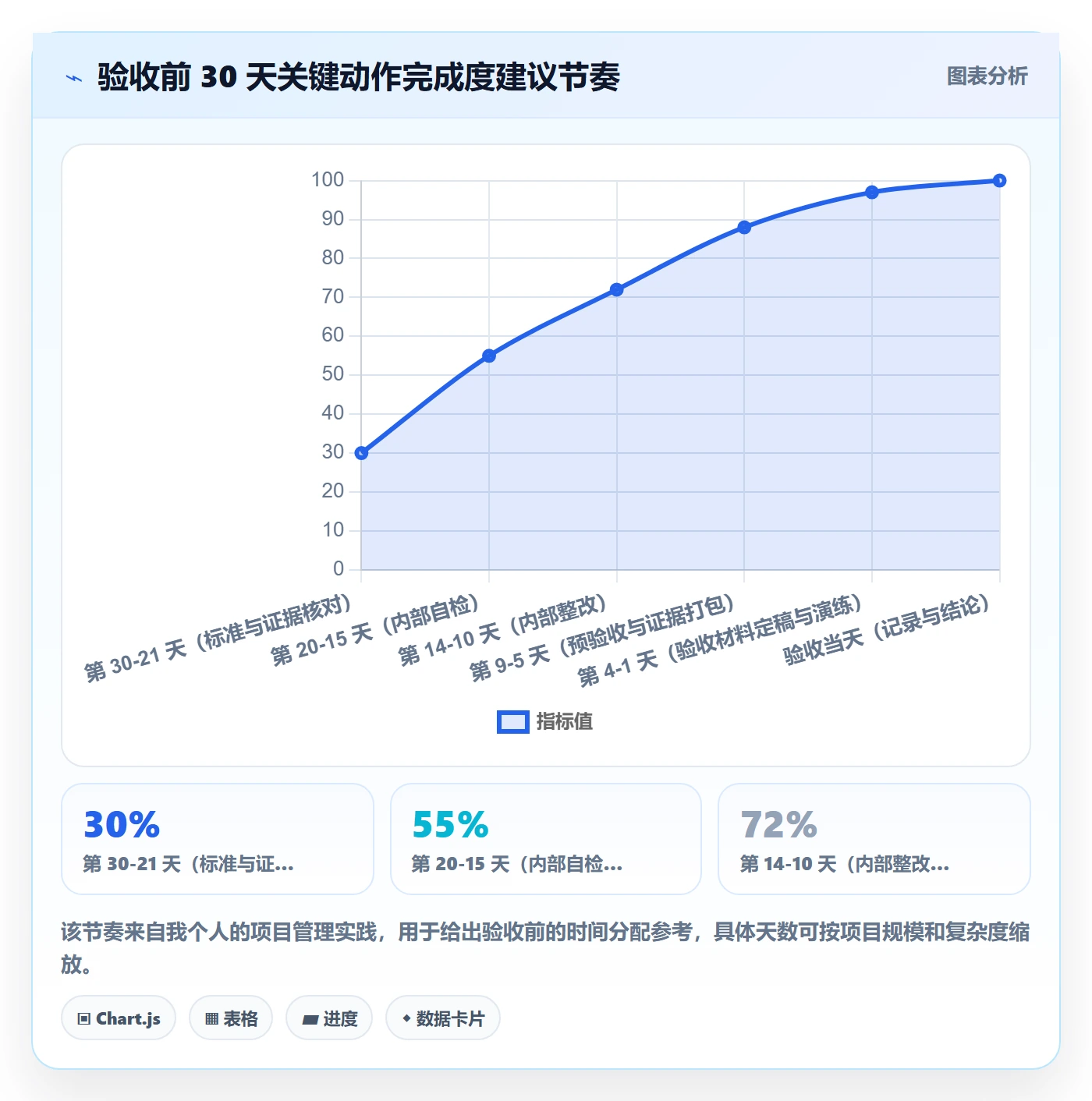 验收标准流程与规范：项目负责人项目目标最佳实践关键指标